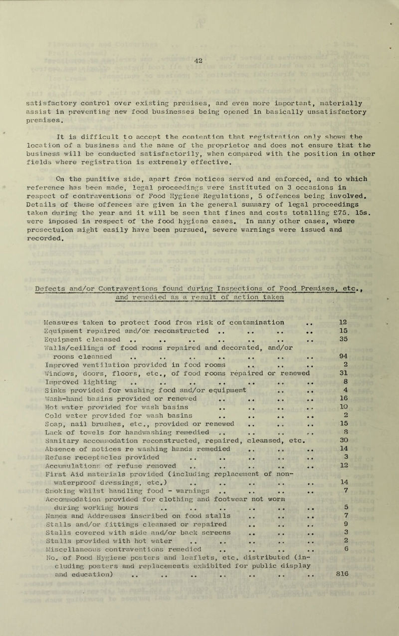 satisfactory control over existing premises, and even more important, materially assist in preventing new food businesses being opened in basically unsatisfactory premises. It is difficult to accent the contention that registration only shows the location of a business and the name of the proprietor and does not ensure that the business will be conducted satisfactorily, when compared with the position in other fields where registration is extremely effective. On the punitive side, apart from notices served and enforced, and to which reference has been made, legal proceedings were instituted on 3 occasions in respect of contraventions of Food Hygiene Regulations, 5 offences being involved. Details of these offences are given in the general summary of legal proceedings taken during the year and it will be seen that fines and costs totalling £75, 15s. were Imposed in respect of the food hygiene cases. In many other cases, where prosectuion might easily have been pursued, severe v/arnings were issued and recorded. Defects and/or Contraventions found during Inspections of Food Premises, etc., and remedied as a result of action taken Measures taken to protect food from I’isk of contamination Equipment repaired and/or reconstructed Equipment cleansed ,. .. .. .. .. .. h’alIs/ceilings of food rooms repaired and decorated, and/or rooms cleansed Improved ventilation provided in food rooms ,. Vi'incows, doors, floors, etc., of food rooms repaired or renev/ed Improved lighting Sinks provided for washing food and/or equipment Wash-hand basins provided or renewed .. .. Hot water provided for v/ash basins ,. .. .. Cold water provided for wash basins Soap, nail brushes, etc., provided or renev/ed Lack of towels for handv/ashing remedied Sanitary accommodation reconstructed, repaired, cleansed, etc. Absence of notices re washing hands remedied ,. ., Refuse receptacles provided Accumulations of refuse removed First Aid materials provided (including replacement of non- waterproof dressings, etc.) Smoking whilst handling food - warnings Accommodation provided for clothing and footwear not worn during working hours Names and Addresses inscribed on food stalls .. ,. Stalls and/or fittings cleansed or repaired Stalls covered with side and/or back screens Stalls provided with hot water Miscellaneous contraventions remedied No, of Food Hj-giene posters and leaflets, etc. distributed (in- cluding posters and i’eplacemcnts exhibited for public display and education) 12 15 35 94 2 31 8 4 16 10 2 15 8 30 14 3 12 14 7 5 7 9 3 2 6 816