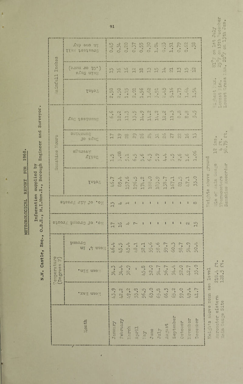 METEOROLOGICAL REPORT FOR 1968 u (1) rO u o >. tu > u to •d c: u 0) d) c •H tiD C w >. jC JO t)D d t5 O V u •H O «-( D3 a c, e» 3 • W W c c O 3 •H S • rti M u S O <4^ »* c • w pq • CQ O cr w W 4-» W d U 5: Z t>, '!> • O ,-| O 3 •a) -d • r -ij> r-* ,—] to r-i ^ p: C. i O O C'-i o r-i o o o CJ H i.fA •X' C\1 •• d •H CO 43 ,.C! •H 0 •I 5-h _ o o o l-q id C\I H 4' ■Vi r-- CO 0> H 0 rr-J d o 0 O f.< 0 0 Or-; 0 6 S 0 ■r-l .c. H 0 t> 0 H 0 oa 0 t-T 0 o .0 •4^ 4i> 4-1 Vl OD CO rH 0J C\J r-i d C| UJ 0 4J W T-l GO O 0 d t) 0 d 4^ Cj o 40 •H 0 U~ o d f.. t!