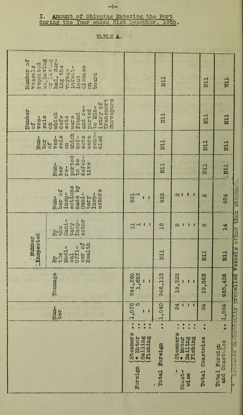 iNinaber NLunber of : Number of Vesse.ls l^Inspected Num- Ives- reucifcod -4- ^• Amount of Shipping Entering the Fort during the Year ended glst^pe-conbef, 195o. ^i:a.ble a.