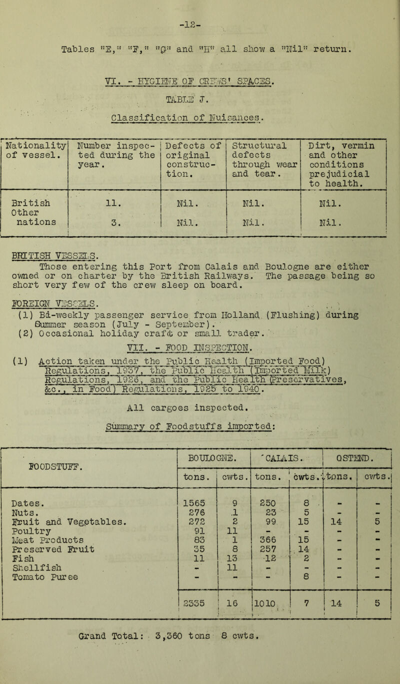-12- Tables ”E,” ”p.^t and all show a Nil” return. VI. - PPiGIMTE QE CRIhJS^ SPACES. T/i.BLE J-. Classification of Nuisan_ces. Nationality of vessel. Number inspec- ted during the year. Defects of original construc- tion. Structural defects through v/ear £md tear. Dirt, vermin and other conditions prejudicial to health. British 11. Nil. Nil. Nil. Other nations 3. Nil. Nil. . Nil. BRITISH VESSEInS. Those entering this Port from Calais and Boulogne are either owned or on charter by the British Railways.' The passage being so short very few of the crew sleep on board. FOREIGN VESSELS. (1) Ba-weekly passenger service from Holland,. (Flushing) during Gummer season (July - September). ' (2) Occasional holiday crafcb or small trader. ' VII. - FOOD INSPECTION. (^) Action taken under the Public Iiea.lth (Bnported Food) Regulations, 1957, the Ribl.iclleJjrbh(Imported Milk) Regulations, 1926, and the Public Plealth ^reservalfrves, 6cO.. in FoodT~Regulation's, 1925 to 1940. All cargoes inspected. Summary of Foodstuffs imported; BOODSTUFF. B0UT.0GNE. 'CAL/i-IS., QSTEKD. tons. cwts. tons. cwts .tons. eVTtS .| . . 1 Dates. 1565 9 250 8 . . Nuts. 276 .1 23 5 - - Fruit and Vegetables. 272 2 99 15 14 5 poultry 91 11 - - - - Meat Products 83 1 366 15 - - Preserved Fruit 35 8 257 . 14 - ( W 1 j Fish 11 13 12 • 2 - Shellfish - 11 - - - - Tomato Puree — 8 . 2335 1 16 ] 1010. V ■ 7 14 : 5 Grand Total: 3,360 tons 8 cwts.