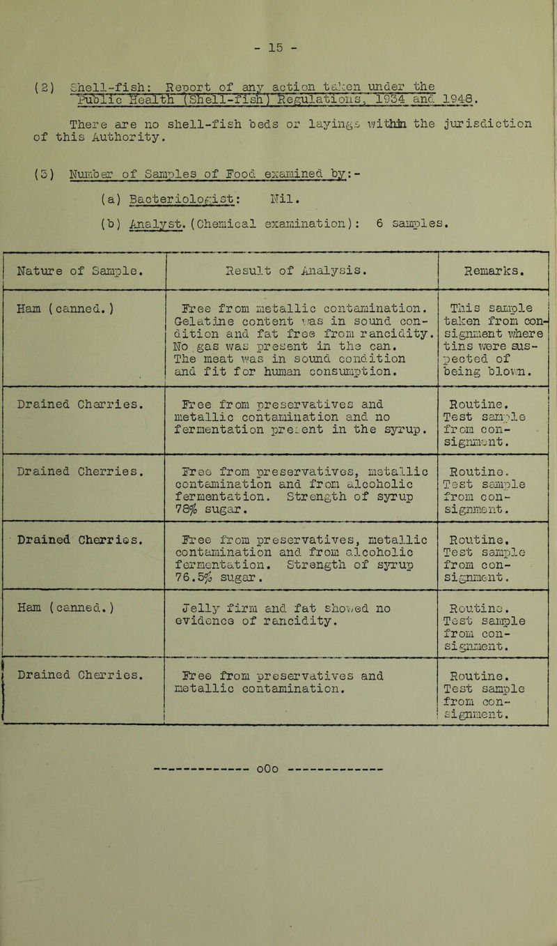 (2) Shell-fish: Report of any action taken under the plTiDl’ic Healtil (Shell-fi'shT'Pt^u'l'ati011*0, ’ 1954 and 1948. There are no shell-fish beds or layings within the Jurisdiction of this Authority. (3) Number of Samples of Pood examined by:- (a) Bacteriologist: Nil. (b) Analyst. (Chemical examination): 6 samples. Nature of Sample. Result of Analysis. 1 Remarks. Ham (canned.) Free from metallic contamination. Gelatine content was in sound con- dition and fat free from rancidity. No.gas was present in the can. The meat was in sound condition and fit for human consumption. This sample taken from con- signment where tins were sus- pected of being blown. Drained Cherries. Free from preservatives and metallic contamination and no fermentation present in the sjnup. Routine. Test sample from con- signment . Drained Cherries. Free from preservatives, metallic contamination and from alcoholic fermentation. Strength of syrup 78$ sugar. Routine. Test sample from con- signment . Drained Cherries. Free from preservatives, metallic contamination and from alcoholic fermentation. Strength of syrup 76.5$ sugar. Routine. Test sample from con- signment . Ham (canned.) Felly firm and fat showed no evidence of rancidity. Routine. Test sample from con- signment. Drained Cherries. Free from preservatives and metallic contamination. Routine. Test sample from con- signment . 0O0