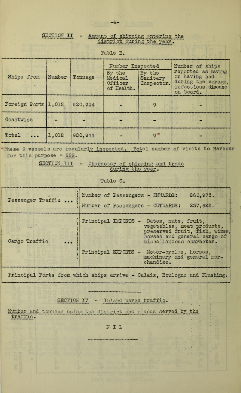 -4- SECTION II - Amount of ship 13 ins onto ring the district durTng tlie Veer. Table 3. 1 1 .. Ships from - 1 Number Tonnage Number Inspected 1 Number of ships reported as having or having had during the voyage, infectious disease on board. By the Medical Officer of Health. By the Sanitary Inspector. Foreign -Ports 1,012 920,944 9 ' - Coastwise - - - - Total ... 1,012 920,944 9 * - *These 9 vessels are regularly inspected. Total number of visits to Harbour for this purpose = 699. ■ SECTION III - Character of shipping and trade during; the year * Table C. V ( Passenger Traffic ... ( ( f ' '*; | Number of Passengers - DOTARDS: 260,975. Number of Passengers - 00T7/AHDS: 237,622. Cargo Traffic ... j [ Principal IMPORTS - Dates, nuts, fruit, vegetables, neat products, preserved fruit, fish, wines, horses and general cargo of misco11anoous character. Principal EXPORTS - Motor-cycles, horses, machinery and general mer- chandise. Principal Ports from which ships arrive - Calais, Boulogne and Hushing. SECTION IV - Inland barge traffic. Number and tonnage using the district snd places served by the ' traTfic. NIL