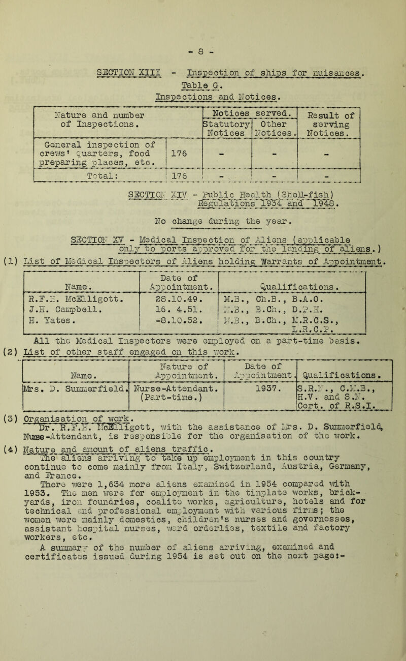 SECTION XIII - Iiispeotion of sliius for nuisances. Table G« Inspections and Notices. Nature and number of Inspections. Notices Statutory Notices served. Other Notices. Result of serving Notices. General inspection of crews’ quarters, food preparing places, etc. 176 - - - Total: 176 •• - - SSCTIOI ZiTT - P}ibli c_Ifeoatil J HegrriVtiolis^ 19^4 and T9'4S « No change during the ^rear. SSCTIOF XV - Medical Inspection of Aliens (applicable only to -ports airoroVed Tor tliV'landing of aTiens.) (1) List of Medical Ins-oeptprs of Aliens holding Warrants of Appointment. Name. Date of Appointment. Q,ualifications . R.N.N. McSlligott. 28.10.49. M.B., Cn.B., B.A.0. J.N. Campbell. 16. 4.51. i-.B., B.Ch. , D.j?.A. H. Yates, -8.10.52. iJ.B., B.Ch., M.R.C.S., L.R.C.B. All the Medical Inspectors were employed on a part-time basis (2) List of other staff engaged on this work. Name. Nature of Appointment. Date of Appointment. (Qualifications. Mrs. D. Summerfield. Nurse-Attendant. (Part-time.) 1937. S.R._ », O.M H.V. and S.N. Cert, of R.S.I. (3) Organisation of work. Dr.,R.N.li.' ilclSriigott, with the assistance of Ivlrs. D. Summorfield, Nurse-Attendant, is responsible for the organisation of the work. (4) Nature and amount of aliens traffic. aliens arriving to take up emplo^mient in this country continue to come mainly from Ital^r, Svdtzorland, Austria, Germany, and Tfance. There v;ere 1,634 more aliens examinod in 1954 companed with 1953. The men v/ere for emplojinent in the tinplate works, brick- yards, iron foundries, coalite works, agriculture, hotels and for technical end professional employment with various firms; the women were mainly domestics, children’s nurses and governesses, assistant hospital nurses, v/ard orderlies, textile and factory workers, etc. A summary of the number of aliens arriving, examined and certificates issued during 1954 is set out on the next page:-