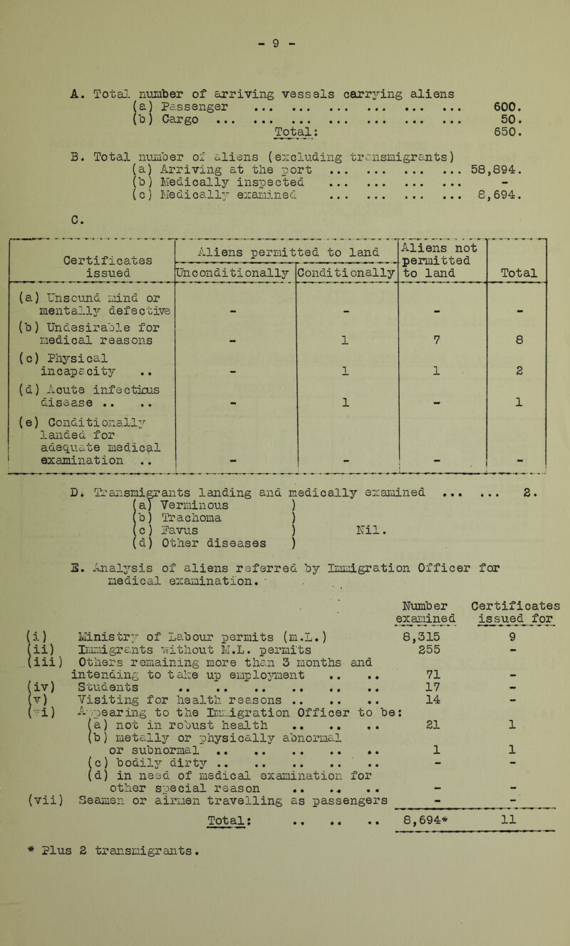A. Totaj- number of arriving vessels carr^T-ing aliens (a) Passenger 600. (b) Cargo 50. Total: 650. B. Total number of aliens (excluding transmigrants) (a) Arriving at tlie port (b) Medically inspected ( c ) l.'Ie d i c a 113- e:: ami n e d 58,894. 8,694. C. Certificates issued Aliens permitted to land Aliens not -permitted to land Un c onditionally Conditionally Total (a) Unsound mind or mental3.3^ defective (b) Undesirable for medical reasons 1 7 8 (c) Physical incapacity/- 1 1 2 (d) Acute infactixi.s disease .. 1 1 (e) Condi ti onally/- landed for adequate medical ‘ examination ! Di Transmigrants landing and medically examined ^a) Verminous ) ’b) Traciioma ) c) Pavu-S ) Nil. (d) Other diseases ) B. Anal3^sis of aliens referred by Immigration Officer for medical examination. ■ 2. (iv) y) -i) (i) Ministry of Labour permits (m.L.) ii) Immigrants i/vitbout M.L. permits iii) Others remaining more than 3 months and intending to take up employment .. .. Students Visiting for health reasons A';pearing to the Immigration Officer to be (a) not in robust health (b) metallyr or physically abnormal or subnormal (c) bodily dirty (d) in need of medical examination for other special reason •• (vii) Seamen or airmen travelling as passengers Total: Number examined 8,315 255 71 17 14 21 1 8,694* Certificates issued for 1 1 11 * Plus 2 transmigrants