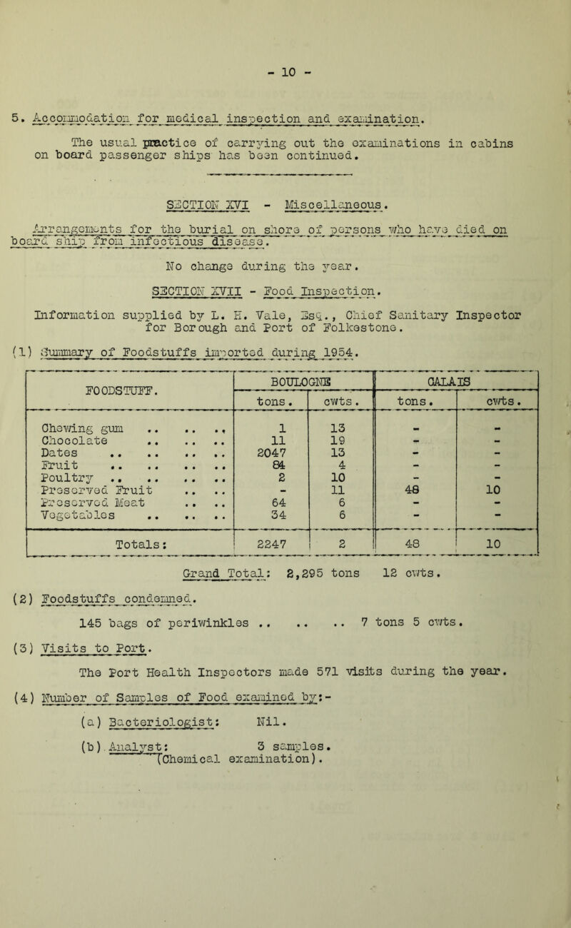 5. Accor-iiuodatioii for meclical ins?ection and examination. The usual pcactice of carrying out the oiiaLiinations in cabins on board passenger ships has been continued. SECTION XVI - Miscellaneous, f-rrangoiiionts for the burial on _slior_e_ ojl^ pGrsons_ Y/ho haYO_ died on board ship froin Ynfecaious diS0s.s0. No change during the 3^Gar. SECTION ilTII - good Inspection, Information supplied b3r l. K. Vale, Esc-i., Chief Sanitary Inspector for Borough sjid Port of Polkestone. {1) Sui'iimgiry of Foodstuffs imported during 1954. FOODSTUFF. BOULOGNB CALAIS tons, cwts . tons. cv/ts. Ohevdng gum 1 13 M mm Chocolate 11 19 - - •• •• 0 0 •• 2047 13 - - Fruit .. 84 4 - - Poultr3^ ., 2 10 -- - Preserved Fruit - 11 48 10 Preserved Meat 64 6 - - Vegetables 34 6 - Totals; 2247 2 48 1 10 Grand Total: 2,295 tons 12 cv/ts, (2) goodstuffs condemned. 145 bags of periwinkles 7 tons 5 cv/ts. (3) Visits to Port, The Port Health Inspectors made 571 visits during the year. (4) Nuraber of Samples of Pood examined b3r:-- (a) Bacteriologist: Nil. (b) . Anal3^st: 3 samples, ’“{'Chemical examination).