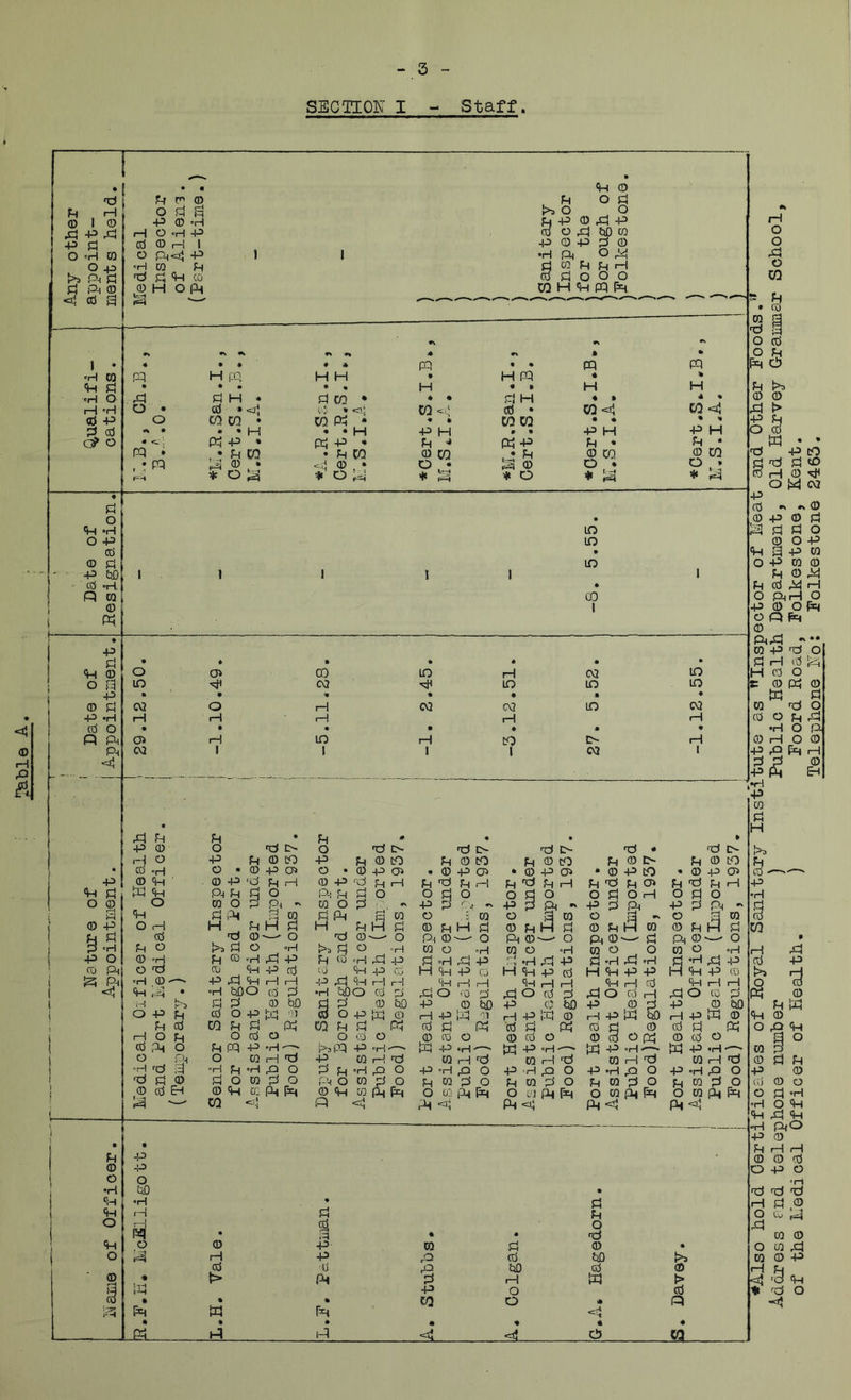 !Dable SECTION I -- Staff. ♦Also hold Oertifiocites of Royal Sanitary Institute as ^Inspector of Meat and Other Roods. Address and telephone number ) Public Health Department, Old Henvey Grammar School of the iledical Officer of Health. ) Poord Road, Folkestone, Kent. Tele-phone No: Folkestone E463,