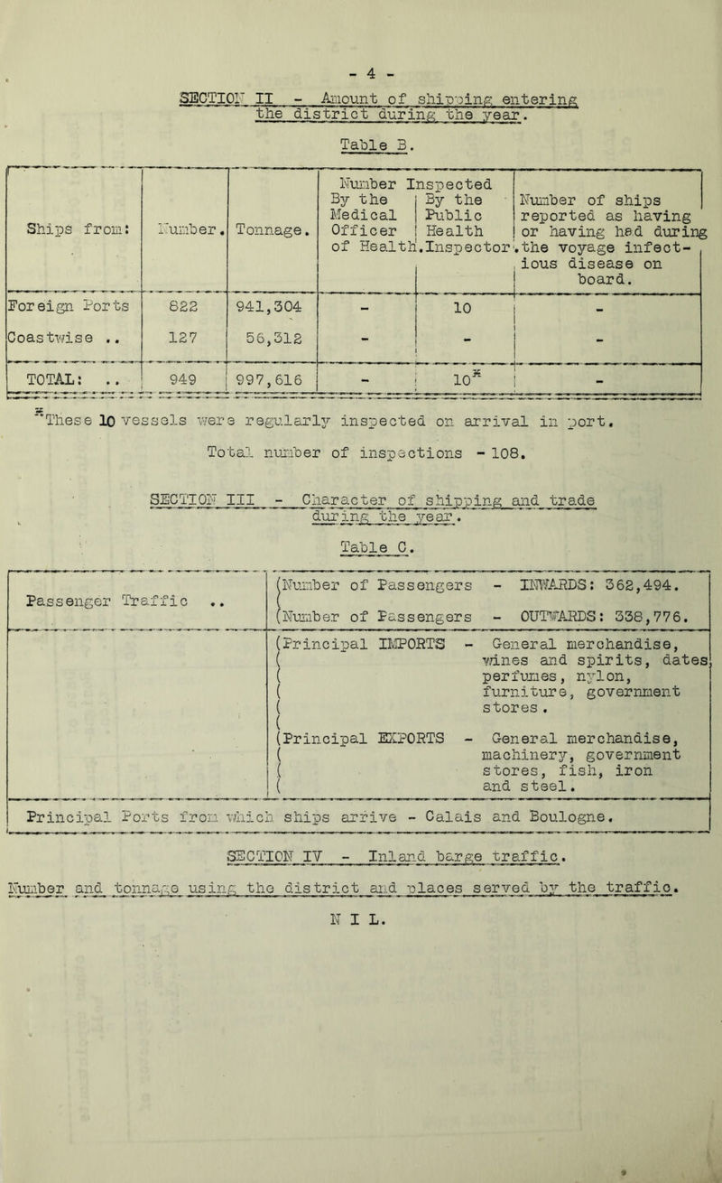 SECTION II - Amount of shinning entering the district during the year. Table 3. Ships from: Number. Tonnage. Number I By the Medical Officer of Health nspected By the Public Pie alt h .Inspector Number of ships reported as having or having had during .the vojrage infect- ious disease on board. Foreign Ports 822 941,304 - 10 - Coastwise .. 127 56,312 - TOTAL: 949 997,616 - 10* — j<£* These K) vessels were regularly inspected on arrival in port. Total nunber of inspections - 108. SECTIOl7 III Character of shipping and trade during the year. Table C. Passenger Traffic (Number of Passengers - INWARDS: 362,494. (Number of Passengers - 0UWARDS: 338,776. (Principal IMPORTS - General merchandise, ( wines and spirits, dates ( p er fun es, nylon, ( furnitur e, g overnment ( stores. ( (Principal EXPORTS - General merchandise, ( machinery, government ( stores, fish, iron ( and steel. Principal Ports from which ships arrive - Calais and Boulogne. SECTION IV - Inland barge traffic. Number and tonnage using tho district and -places served by the traffic. N I L.