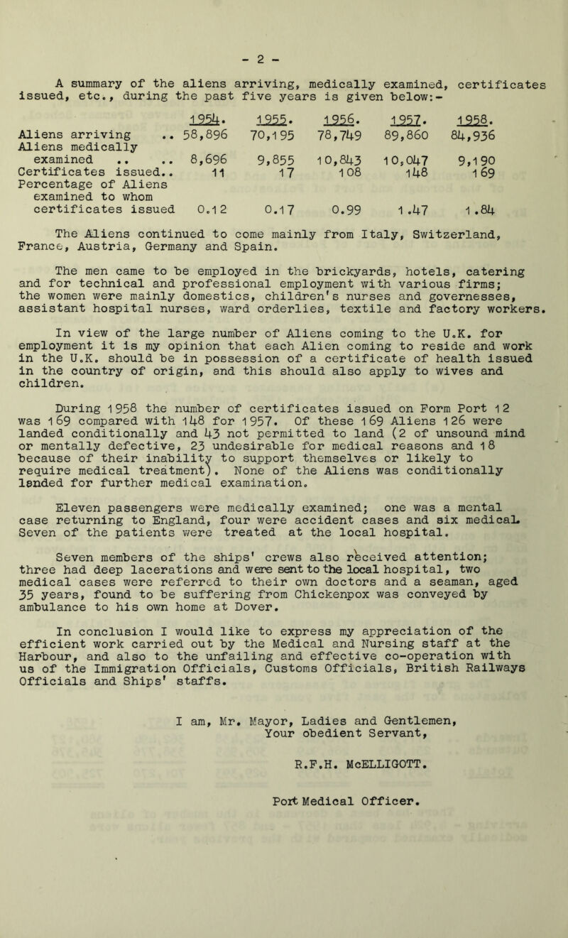 A summary of the aliens arriving, medically examined, certificates issued, etc., during the past five years is given below:- isa- 1955. 1956. 1957. 1958. Aliens arriving Aliens medically 58,896 70,195 78,749 89,860 84,936 examined 8,696 9,855 10,843 10,047 9,190 Certificates issued.. Percentage of Aliens 11 17 1 08 148 1 69 examined to whom certificates issued 0.1 2 0.17 0.99 1.47 1 .84 The Aliens continued to come mainly from Italy, Switzerland, France, Austria, Germany and Spain. The men came to he employed in the brickyards, hotels, catering and for technical and professional employment with various firms; the women were mainly domestics, children's nurses and governesses, assistant hospital nurses, ward orderlies, textile and factory workers. In view of the large number of Aliens coming to the U.K. for employment it is my opinion that each Alien coming to reside and work in the U.K. should be in possession of a certificate of health issued in the country of origin, and this should also apply to wives and children. During 1958 the number of certificates issued on Form Port 12 was 169 compared with 148 for 1957. Of these 1 69 Aliens 126 were landed conditionally and 43 not permitted to land (2 of unsound mind or mentally defective, 23 undesirable for medical reasons and 18 because of their inability to support themselves or likely to require medical treatment), None of the Aliens was conditionally landed for further medical examination. Eleven passengers were medically examined; one was a mental case returning to England, four were accident cases and six medicaL Seven of the patients v/ere treated at the local hospital. Seven members of the ships’ crews also received attention; three had deep lacerations and were sent to the local hospital, two medical cases were referred to their own doctors and a seaman, aged 35 years, found to be suffering from Chickenpox was conveyed by ambulance to his own home at Dover. In conclusion I would like to express my appreciation of the efficient work carried out by the Medical and Nursing staff at the Harbour, and also to the unfailing and effective co-operation with us of the Immigration Officials, Customs Officials, British Railways Officials and Ships' staffs. I am, Mr. Mayor, Ladies and Gentlemen, Your obedient Servant, R.F.H. McELLIGOTT. Port Medical Officer