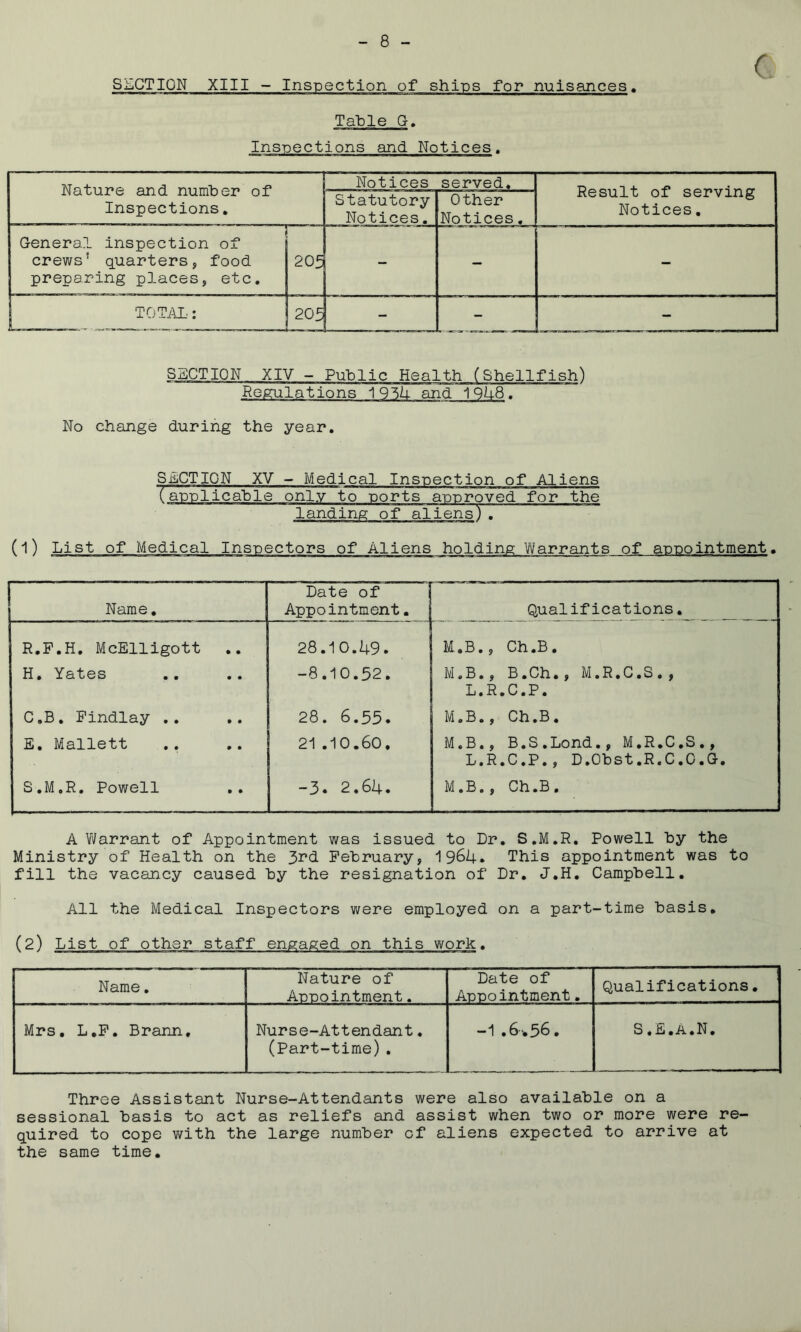 SILGTIQN XIII - InsTpection of ships for nuisances. Table G-. Ins-pections and Notices. Nature and number of Inspections. Notices served. Result of serving Notices. Statutory Notices. Other Notices. General inspection of crews’ quarters, food preparing places, etc. 205 _ - - j TOTAL-: 205 - . - - Sjj]CTI0N XIV - Public Health (Shellfish) Regulations 19^U and 19U8. No change during the year. SECTION XV - Medical Insnection of Aliens (annlicable only to -ports aunroved for the landing of aliens). (1) List of Medical Inspectors of Aliens holding Warrants of annointment, I Name. Date of i Appointment. Qualifications. R.F.H. McElllgott • • 28.10.49. M.B., Ch.B. H. Yates • • -8.10.52. M.B., B.Ch., M.R.G.S,, L.R.C.P. C.B. Findlay .. » • 28. 6.55. 21 .10.60. M.B., Ch.B. E, Mallett • • M.B., B.S.Lond., M.R.C.S,, L.R.C.P., D.Obst.R.C.C.G. S.M.R. Powell • • -3. 2.64. M.B., Ch.B. A \Varrant of Appointment was issued to Dr. S.M.R, Powell by the Ministry of Health on the 3^<3. February, 1964. This appointment was to fill the vacancy caused by the resignation of Dr, J,H. Campbell. All the Medical Inspectors were employed on a part-time basis. (2) List of other staff engaged on this work. Name, Nature of Annointment. Date of Annointment. Qualifications. Mrs, L.F. Brann. Nurse-Attendant, (Part-time) . -1 ,6.56, S.E.A.N. Three Assistant Nurse-Attendants were also available on a sessional basis to act as reliefs and assist when two or more were re- quired to cope with the large number of aliens expected to arrive at the same time.