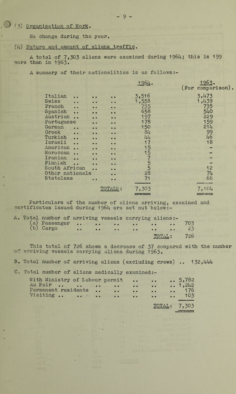No change during the year. (4) Nature and amount of aliens traffic. A total of 7^303 aliens were examined during 1964; this is 199 more than in I963. A summary of their nationalities is as follows Italian • * 126^- 3,516 1263 > (For comparison). 3,473 Swiss • • 1 ,558 1 ,439 French • • /55 735 Spanish .. ., • # 658 540 Austrian .. • • 197 229 Portuguese • • 178 159 German • • 150 214 Greek • • 84 99 Turkish ,. ., • • 44 46 Israeli 17 18 American ,. • • 15 — Moroccan ., • • 15 - Irandan ,. • • 7 - Finnish .. ., 5 — South African • » 5 12 Other nationals • • 28 74 Stateless • • 71 66 totals: 7,303 7,104 Particulars of the number of aliens arriving, examined and certificates issued during 1964 ai*© set out below A. Total number of arriving vessels carrying aliens (a) Passenger .. .. .. .. ., 703 (b) Cargo .. .. .. ^ , .. .. 23 TOTiiL: 726 This total of 726 shows a decrease of 37 compared with the number of arriving vessels carrying aliens during 1963. B« Total number of arriving aliens (excluding crews) 132,444 C Total number of aliens medically examined With Ministry of Labour permit Au Pair Permanent residents .. ,. Visiting .. .. ' 5,782. 1 ,242 176 103 TOTAL 7,303