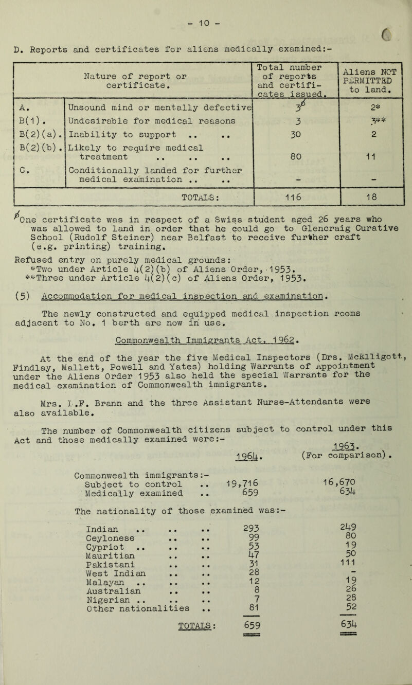 D. Reports and certificates for aliens medically examined:- Nature of report or 1 certificate. Total number j of reports and certifi- cates issued. Aliens NOT I PERMITTED to land. A, Unsound mind or mentally defective! 3^ Bd). Undesirable for medical reasons 3 SjC B(2)(a). Inability to support 30 2 B(2)(b) . Likely to require medical treatment .. ., ., 80 11 c. Conditionally landed for further medical examination .. - - TOTaIiS : 1 ^16 18 / - One certificate was in respect of a Swiss student aged 26 years who was allowed to land in order that he could go to Olencraig Curative School (Rudolf Steiner) near Belfast to receive further craft (e.g. printing) training. Refused entry on purely medical grounds: '^Two under Article 4(2)('b) of Aliens Order1 953• *i''i-Three under Article 4(2)(c) of Aliens Order, 1953* (5) Accommodation for medical ins-pection and examination. The newly constructed and equipped medical inspection rooms adjacent to No, 1 berth are now in use. Commonwealth Immigrants Act. 1962. At the end of the year the five Medical Inspectors (Drs, McElligott, Findlay, Mallett, Powell and Yates) holding V^/arrants of Appointment under the Aliens Order 1953 also held the special iiVarrants for the medical examination of Commonwealth immigrants. Mrs, I,P. Brann and the three Assistant Nurse-Attendants were also available. The number of Commonwealth citizens subject Act and those medically examined were:- to control under this (For 12^- compariso n) Commonv^ealth immigrants Subject to control .. 19>716 Medically examined ., 659 The nationality of those examined was:- Indian .. .. .. 293 Ceylonese .• .. 99 Cypriot ,. .. .. 53 Mauritian ., .. 47 Pakistani ., .. 31 V^est Indian ,. .. 28 Malayan .. .. .. 12 Australian ,, .. 8 Nigerian .. . . .. 7 Other nationalities ,, 81 TOTALS: 659 16,670 634 249 80 19 50 111 19 26 28 52 634