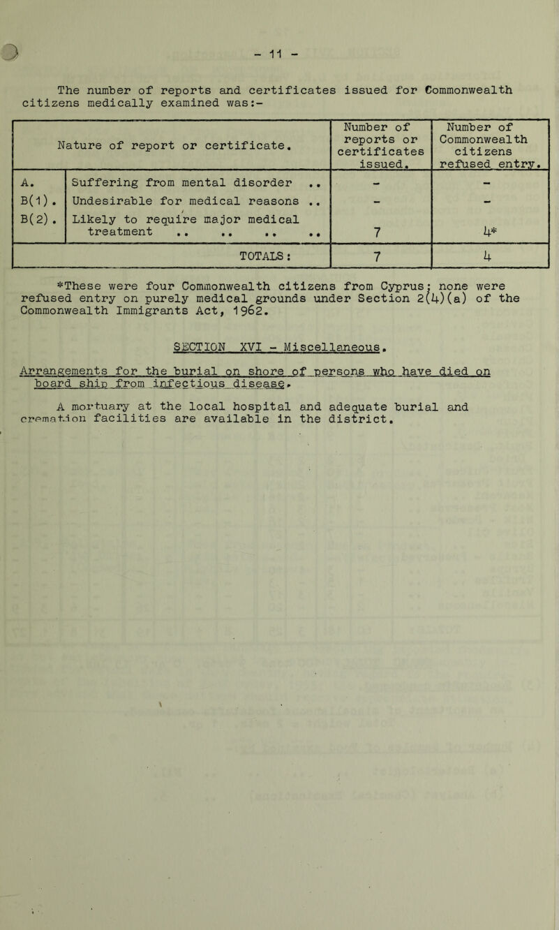 The number of reports and certificates issued for Commonwealth citizens medically examined was:~ Nature of report or certificate. Number of reports or certificates issued. Number of Commonwealth citizens refused entry. A. Suffering from mental disorder ,, - - B(1) . Undesirable for medical reasons ., - - B(2) . Likely to require major medical treatment ,. ,, ,, ,, 7 4* TOTALS: 7 4 *These were four Commonwealth citizens from Cyprus: none were refused entry on purely medical grounds under Section 2(4)(a) of the Commonwealth Immigrants Act, 1962. SECTION XVI - Miscellaneous. Arrangements for the burial on shore of persons who have died on board shin from infectious disease. A mortuary at the local hospital and adequate burial and crf=‘mat..ion facilities are available in the district.