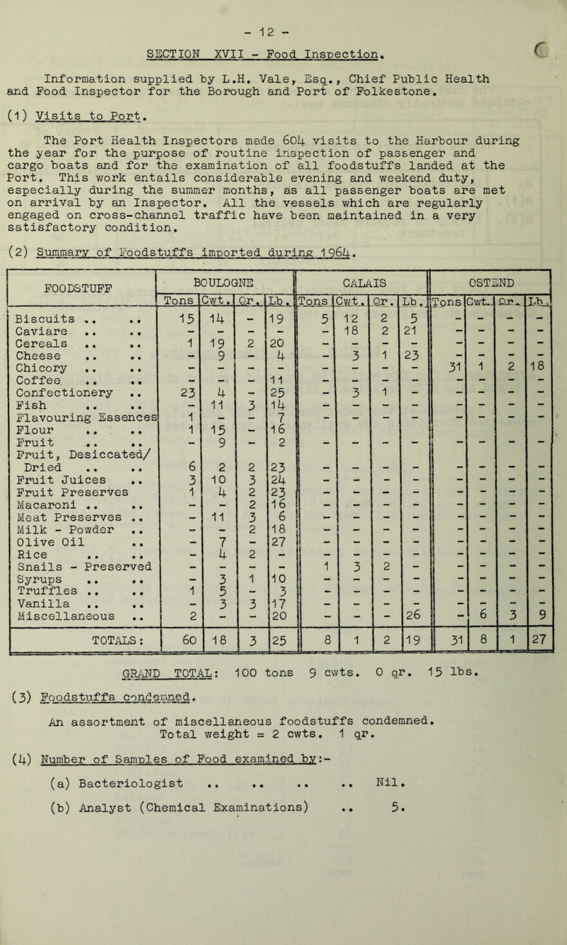 SECTION XVII - Food Inspection. Information supplied by L.H. Vale, Esq., Chief Public Health and Food Inspector for the Borough and Port of Folkestone, (1) Visits to Port. The Port Health Inspectors made 604 visits to the Harbour during the year for the purpose of routine inspection of passenger and cargo boats and for the examination of all foodstuffs landed at the Port. This v/ork entails considerable evening and weekend duty, especially during the summer months, as all passenger boats are met on arrival by an Inspector, All the vessels which are regularly engaged on cross-channel traffic have been maintained in a very satisfactory condition. C (2) Foodstuffs imported FOODSTUFF Biscuits .. .. Caviare .. .. Cereals ,, Cheese Chicory Coffee. ., . • Confectionery Pish Flavouring Essences Flour ... Fruit ... .. Fruit, Desiccated/ Dried Fruit Juices ,. Fruit Preserves Macaroni ., Meat Preserves ,. Milk - Powder Olive Oil Px ce .. .• Snails - Preserved Syrups .. .. Truffles .. Vanilla Adiscellaneous .. BOULOGNE TonsiCwt > I Or, CALAIS i5 1 23 1 1 14 19 9 4 11 15 9 2 10 4 Lb - 11 7 4 TOTALS: Go 3 5 3 18 2 3 2 2 3 2 2 1 3 19 20 4 11 25 14 7 16 2 23 24 23 16 6 18 27 10 3 17 20 Tons 5 Cwt. Or. 12 18 2 2 Lb.. 5 21 23 Tons 31 25 OSTEND IwhJ jQrl Jpub_ 26 19 31 8 18 27 GRAND TOTAL; 100 tons 9 cwts. 0 q.r. 15 lbs. (3) Foodstuffs condemned, An assortment of miscellaneous foodstuffs condemned. Total weight = 2 cwts. 1 qr. (4) Number of Samples of Food examined by:- (a) Bacteriologist ,, .. Nil. (b) Analyst (Chemical Examinations) 5.