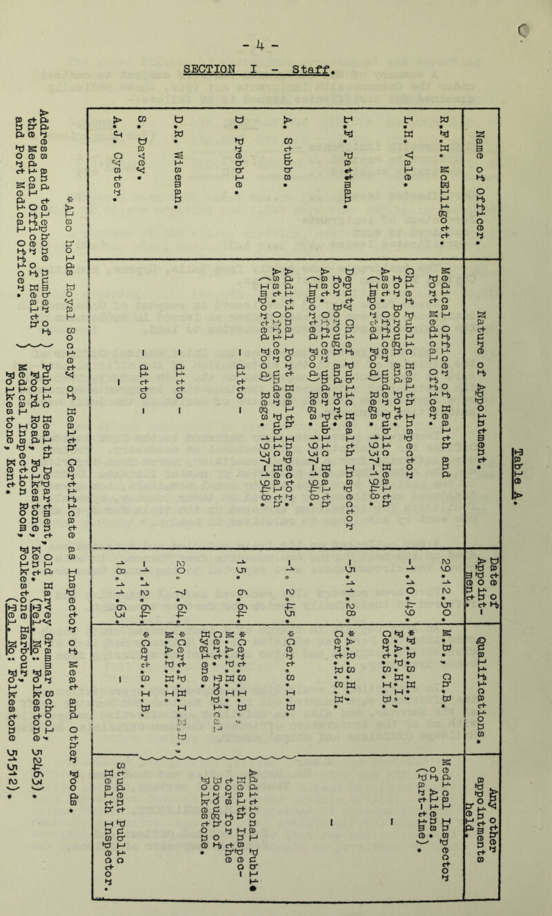 Address and telephone number of ) Public Health Department, Old Harvey Grammar School^ the Medical Officer of Health ) Poord Road, Folkestone, Kent. (Tel. No; Folkestone 52463; and Port Medical Officer. ) Medical Inspection Room, Folkestone Harbour, Folkestone, Kent. ^Tel. No; Folkestone 51512) SKCTION I - Staff. > CO U w > t-* tp bd • • • a a a a a w w bl ts; • td • CO a a a p p P w 3 o *4 p P bd <! a P P H- o' O' p P TO TO o' O' H s O I # P M TO P o H» I O 3 P a 3 a td I ^ P a P H O 1 • P P M H, 1 • a P H> 1 oq H« 1 o O 1 c+ P 1 C+ P a a > > > td {> o s ^TO Pi ^TO H> O >^m H) tr bd P || M TO Pi M TO o bd M TO O H- o p 3 c+ H- 3 P P 3 C+- p p P H- hcJ * c+ bd • c+ bd • H) c+ O 1 O H* o bd«<i o bd II O O POO p o o bi g H 1} c^ Hj P c+ P O c > P, P P P p P Hb p p h) o p' P P O O' P O c+ j pi H- H Pi H* p H Pi H- p H H- H, p I O o oq p O oq H* O H) p 1 1 1 I bJ P bd b3 p p H+i bJ P p* O P H- p 1 o o op _ o p H O 1 pi Pi Pi O p o p bd o ^ P bd O 1 H- H- H* pi P C+- Pi P P P p P P P O p 1 * c+ c+ c+ —'P Pi O' -^P pi P P) c+ c+ c+ pi P5 Pi H P H H) O 1 o o o bJ P p bd P bd H- b) p P P H* H) bd 1 p p p p p o o p p o bj* O bd 1 1 1 1 oq H oq P _ oq ^ p P PJ O 1 TO hd c+ TO bd <d- PJ TO bd p M P P H* • P P* • P • p • P • P • P P o' o' p O' TO H c+ H M -1. H H -*■ H P c+ 3 VD H* P VD H- c+ VO H- P p* P VjJ O TO OJ P P VjJ O CD P -nJ fp •J P s e+ 1 W P 1 tu M 1 PJ o p a P O -»• P P P p p VD P c+ VD P TO VO P 4^ H o -p- M bd 4^M CD c+ P CD c+ P 00 c+ • p* • • {S' CD • P' c+ O P 1 I\3 1 1 1 ro S’ ! CD o vjl VJi VO bd p A a O a a a 3 bd C+ POP K) -nJ (j\ ro o • • a a a a a c+ P O CJD OD cr> CTi -FT tV) 4=- VJI • c+ bt> ■p- •P- VJi 00 VO o A • a a a a a a & CD O O H pi CD o C P M CO O o H- CD c+ O >i) a CD P H c+ P* O CD 4 c+ H* H) H- CD P c+ CD P P M P W fp CD O c+ O O n s CD P c+ P P pi O c+ P‘ CD P »*J O o pi m PJ CD P M c+ P* CQ c+ P Pi CD P c+ M •x) P P TO O' fp M CD H- O O C<' O P o CD P c{- • CD M < w S -5^ • o tfc* CD • P pj <+ • • a pj « • M o . M » W PJ o s «■ «< CD • a p l> p c+ * P bd c+ Oq H' P • • P P! CD • p • • Ohm • . H*'« tx) o c P 'S' * o * o bl ♦ s o p >• p • bj a p p • P > • td p c+ bd C+ a bd a c+ • • • bd • a bd CO CO . CO CO a a . tn • o . CO W P' M a a • M • a . Pd'* bd !* '• bd bd a • >• a o o P P TO oq P o P P) > W pi 'O p hd H) pi p P H c+ P* M P c+ TO P P 0 1 Pi H- c+ H O P P hd P O' P S.& I H* C+ P H-P B TO P H- O P H TO »d P CD c+ O P f P H H* H O P c+ H- O P TO Table A