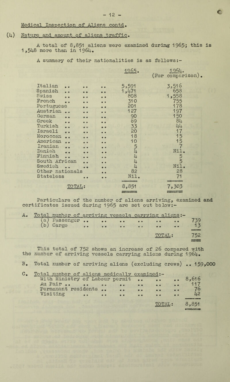 Medical Ins-pection of Aliens contd. (4) Nature and amount of aliens tral'fic. A total of 8,851 aliens v^ere examined during 19^5; this is 1,548 more than in 1984* A summary of their nationalities is as follows 1965. (For compari son) Italian • « 5,591 3,51 s Spanish .. ♦, • • 1 ,471 658 Swiss • # 808 1,558 French ,. • • 310 755 Portuguese ,. • • 201 178 Austrian .. ., • • 127 197 German ., ,, ^ m 90 150 Greek • • 69 84 Turkish • • 33 144 Israeli ,. • • 20 17 Moroccan. ,, • • 18 15 American . • • 10 15 Iranian ,. • • 5 7 Danish • • 4 Nil, Finnish • ^ 4 p: South African ,, • • 4 5 Swedish • • 4 Nil. Other nationals • • 82 28 Stateless ,, • • Nil. 71 TOTAL: 8,851 7,303 Particulars of the number Df aliens arriving, examined ificates issued during I965 are set out below:- Potal number of arriving vessels carrying aliens:- (a) Passenger .. • • • • • • • • • • 739 (b) Cargo ,, 13 TOTAL: 752 This total of 752 shows an increase of 26 compared with the number of arriving vessels carrying aliens during 1964* B, Total number of arriving aliens (excluding crews) ,, 159>000 C• Total number of aliens medically examined vVith Ministry of Labour permit Au Pair .. ,, Permanent residents Visiting 8,616 117 76 42 TOTAL: 8,851