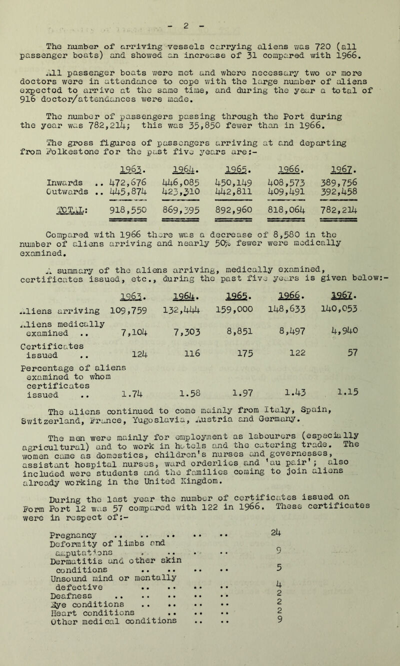 The number* of arriving vessels carrying aliens was 720 (all passenger boats) and shov/ed an increase of 31 compared with 1966. iJLl passenger boats were met and where necessary tv/o or more doctors were in attendance to cope with the large number of aliens expected to arrive at the same time, and during the year a total of 916 doctor/attendances were made. The number of passengers passing through the Port during the year v/as 782,214; this v/as 35j850 fewer than in 1966. The gross figures of passengers arriving at a^nd departing from Folkestone for the past five years are:- 1965. 1964. 1965. Inwards .. 472,676 446,085 450,149 Outwards .. 445?874 423,310 442,811 408,573 409,491 1^. 389,756 392,458 TCT.vL: 918,550 869,395 892,960 818,064 782,214 Compared with I966 there v/as a decrease of 8,580 in the number of aliens arriving and nearly 50$''o fewer were medically examined. A summary of the aliens arriving, medically examined, certificates issued, etc., during the past five years is given below: 1963. .aliens arriving 109,759 ^.liens medically examined .. 7,104 Certificates issued .. 124 Percentage of aliens examined to whom certificates issued .. 1.74 1964. 132,444 7,303 116 1.58 1965. 1966. 1967. 159,000 148,633 140,053 8,851 8,497 4,940 175 122 57 1.97 1.43 1.15 The aliens continued to come mainly from Italy, Spain, Sv/itzerland, France, Yugoslavia, Austria and Germany. The men were mainly for employment as labourers (especially agricultural) and to work in hc'tels and che catering trade. The women came as domestics, children’s nurses and governesses, assistant hospital nurses, ward orderlies and ’au Pc.ir ; also included v/ere students and the families coming to join v^liens already v/orking in the United Kingdom. During the last year the number of certificates issued on Form Port 12 was 57 compared with 122 in I966, Tnese certificates were in respect of:- Pregnancy Deformity of limbs and amputations . .. Dermatitis and other skin conditions .. Unsound mind or mentally defective Deafness ^e conditions .. .. Heart conditions _ ,. Other medical conditions 24 9 5 4 2 2 2 9