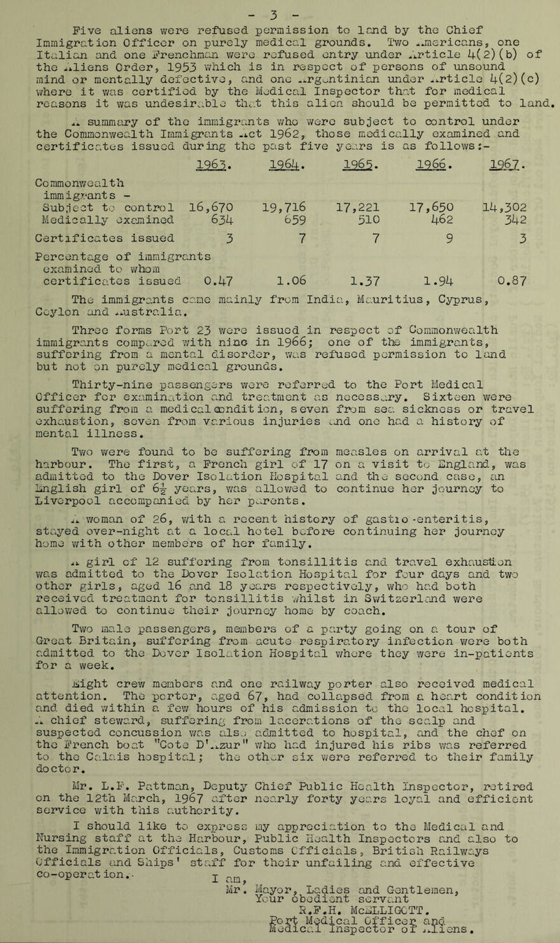 Five aliens were refused permission to lend by the Chief Immigration Officer on purely medical grounds. Two ^^mericans, one Italian and one Frenchman were refused entry under ^i.rticle 4(2) (b) of the ^iliens Order, 1953 'which is in respect of persons of unsound mind or mentally defective, and one .o.rgontinicn under .article 4(2) (c) where it v/as certified by the Medical Inspector that for medical reasons it was undesirable that this alien should be permitted to land. -t, summary of the immigrants v/ho were subject to control under the Commonwealth Immigrants ^ict I962, those medically examined and certificates issued during the past five years is as followss- 12£i. 1964. 1965. 1966. 1967. C 0 mm 0 nw e a1th immigrants - Sub j e ct to contro1 Medically examined 16,670 634 19,716 659 17,221 510 17,650 462 14,302 342 Certificates issued 3 7 7 9 3 Percentage of immigrants examined to v/hom certificates issued 0.47 1.06 1.37 1.94 0.87 The immigrants came mainly from India, Mauritius, Cyprus, CejT-lon and ^nstralia. Three forms Port 23 were issued in respect of Commonvi^ealth immigrants computed with nine in 1966; one of the immigrants, suffering from a mental disorder, v/as refused permission to land but not on purely medical grounds. Thirty-nine passengers were referred to the Port Medical Officer for examination and treatment as necessary. Sixteen were suffering from a medical Qsndition, seven from sea sickness or travel exhaustion, seven from various injuries vnd one had a history of mental illness. Two v/ere found to be suffering from measles on arrival at the harbour. The first, a French girl of 17 on a visit to England, was admitted to the Dover Isolation Hospital and the second case, an English girl of 6^ years, v/as allov/ed to continue her journey to Liverpool accompanied by her parents. woman of 26, v/ith a recent history of gastio-enteritis, stayed over-night at a local hotel before continuing her journey home with other members of her family, girl of 12 suffering from tonsillitis and travel exhaustion was admitted to the Dover Isolation Hospital for four days and two other girls, aged I6 and 18 years respectively, who had both received treatment for tonsillitis whilst in Switzerland were allov/ed to continue their journey home by coach. Two male passengers, members of a party going on a tour of Great Britain, suffering from acute respiratory infection were both admitted to the Dover Isolation Hospital v/here they were in-patients for a week. Eight crew members and one railway porter also received medical attention. The porter, aged 67, had collapsed from a heart condition and died v/ithin a fev/ hours of his admission to the local hospital, ii chief steward, suffering from lacerations of the scalp and suspected concussion v/as als.j admitted to hospital, and the chef on the French boat ’'Cote D4i.zur” who had injured his ribs v/as referred to the Calais hospital j the othv..r six were referred to their family doctor. Mr, L.F. Pattman, Deputy Chief Public Health Inspector, retired on the 12th March, 1967 after nearly forty years loyal and efficient service v/ith this authority. I should like to exjpress my appreciation to the Medical and Nursing staff at the Harbour, Public Health Inspectors and also to the Immigration Officials, Customs Officials, British Railways Officials and Ships* staff for their unfailing and effective co-operation.- j Mr, Mayor, Ladies and Gentlemen, Your obedient servant R.F.H. McELLIGCTT. Port Medical Officer and Medical Inspector of ^^liens.