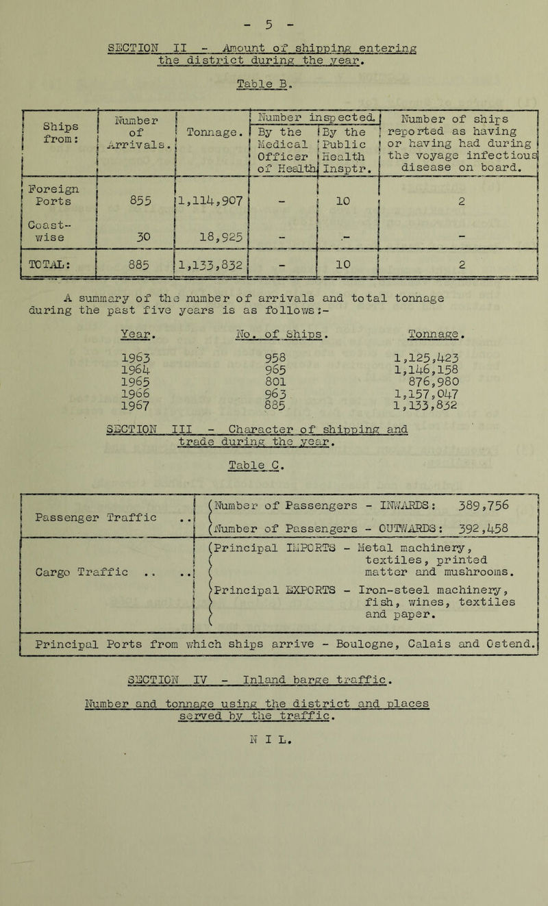 SECTION IX shi-pping entering Table B„ 1 1 Ships 1 from i Number of 1 Arrivals. ! 1 Tonnage, f i i 1 Foreign i 1 1 j Ports 1 I 855 j 1,114,907 1 ^ Coast-- 1 v/ise 1 1 30 j 18,925j 1 TC'TalL: 1 885 !1,133,852 j Officer (Health ( the voyage infectious of Health] Insptr, A summary of the number of arrivals and total tonnage during the past five years is as follovi/ss- Year. No, of Ships. 1963 1964 1963 1966 1967 958 1,125,423 9S5 1,146,158 801 876,980 963 1,157,047 885 1,133,832 SECTION III - trade Character of shinning during the year. and Table C. f Passenger Traffic 1 plumber of Passengers - INWARDSs 389,756 | (Number of Passengers - GUD//ARD3; 392,458 Cargo Traffic 1 (Principal IHPCRTS - Metal m.achinery, ( textiles, printed 1 1 matter and mushrooms. | ;Principal EXPORTS - Iron-steel machinery, > fish, wines, textiles 1 ^ and paper. 1 Principal Ports from which ships arrive - Boulogne, Calais and Gstend.j SECTION lY - Inland barge traffic. NIL