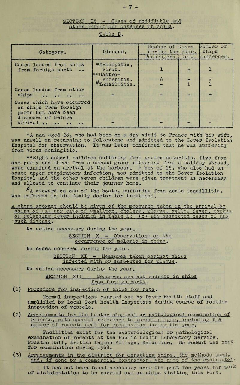 SECTION IX - Gases of notifiable and other infectious diseases on ships, Table D, Category, Disease, Number of during; the Cases year. Number of ships Passengers. Crew. concerned. Cases landed from ships f2?om foreign ports '^Meningitis, virus, 1 1 - Castro- / enteritis, ^Tonsillitis, 8 2 - 1 1 Cases landed from other ships - - - - Cases which have occurred on ships from foreign ports but have been disposed of before arrival ' *A man aged 28, who had been on a day visit to France v/ith his v/ife, was unwell on returning to Folkestone and admitted to the Dover Isolation Hospital for observation. It was later confirmed that he was suffering from virus meningitis, **Sight school children suffering from gastro-enteritis, five from one party and three from a second group returning from a holiday abroad, were examined on arrival at the harbour. A boy of 15> who also had an acute upper respiratory infection, was admitted to the Dover Isolation Hospital and the other seven children were given treatment as necessary and allowed to continue their journey home. steward on one of the boats, suffering from acute tonsillitis, was referred to his family doctor for treatment. A short accoT^t should be given of the measures tal^en on the arrival by shins of (a) any case of smallnox. cholera, -plague, yellow fever, tvnhus or relansin.:? fever included in Table D; ^b) any susnected cases of any such disease. No action necessary during the year. SECTION X ~ Observations on the occurrence of malaria in shins. No cases occurred during the year. SECTION XI - Measures taken against shins infected with or susnected for nlagaie. No action necessary during the year, SECTION XII - Measures against rodents in shins from foreign norts. (1) Procedure for insnection of shins for rats. Formal inspections carried out by Dover Health staff and amplified by local Port Health Inspectors during course of routine inspection of vessels, (2) Arrangements for the bacteriological or nathological examination of rodents, with snecial reference to rodent nlague. including the number of rodents sent for examination during the year. Facilities exist for the bacteriological or pathological examination of rodents at the Public Health Laboratory Service, Preston Hall, British Legion Village, Maidstone. No rodent was sent for examination during 1968, (3) Arrangements in the district for deratting shins, the methods used, and, if done by a commercial contractor, the name of the contractoX* It has not been found necessary over the past few years for wori^ of disinfestation to be carried out on ships visiting this Port.