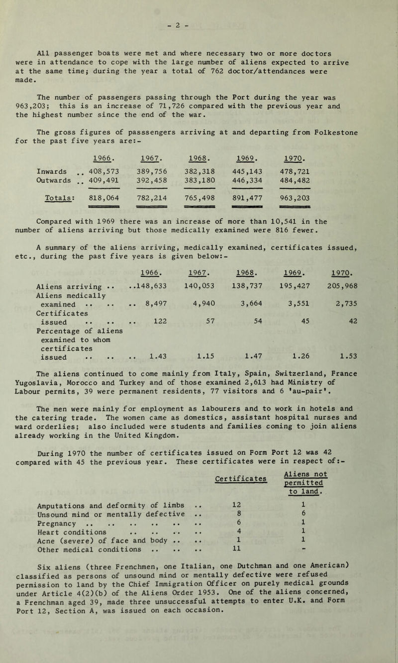 All passenger boats were met and where necessary two or more doctors were in attendance to cope with the large number of aliens expected to arrive at the same time} during the year a total of 762 doctor/attendances were made. The number of passengers passing through the Port during the year was 963,203; this is an increase of 71,726 compared with the previous year and the highest number since the end of the war. The gross figures of passsengers arriving at and departing from Folkestone for the past five years are:- 1966. 1967. 1968. 1969. 1970. Inwards 408,573 389,756 382,318 445,143 478,721 Outwards .. 409,491 392,458 383,180 446,334 484,482 Totals: 818,064 782,214 765,498 891,477 963,203 Compared with 1969 there was an increase of more than 10,541 in the number of aliens arriving but those medically examined were 816 fewer. A summary of the aliens arriving, medically examined, certificates issued, etc., during the past five years is given below:- 1966. 1967. 1968. 1969. 1970. Aliens arriving •• ..148,633 140,053 138,737 195,427 205,968 Aliens medically examined 4,940 3,664 3,551 2,735 Certificates issued 122 57 54 45 42 Percentage of aliens examined to whom certificates issued 1.15 1.47 1.26 1.53 The aliens continued to come mainly from Italy, Spain, Switzerland, France Yugoslavia, Morocco and Turkey and of those examined 2,613 had Ministry of Labour permits, 39 were permanent residents, 77 visitors and 6 *au-pair*. The men were mainly for employment as labourers and to work in hotels and the catering trade. The women came as domestics, assistant hospital nurses and ward orderlies; also included were students and families coming to join aliens already working in the United Kingdom. During 1970 the number of certificates issued on Form Port 12 was 42 compared with 45 the previous year. These certificates were in respect of:- Amputations and deformity of limbs Unsound mind or mentally defective Pregnancy Heart conditions Acne (severe) of face and body .. Other medical conditions Six aliens (three Frenchmen, one Italian, one Dutchman and one American) classified as persons of unsound mind or mentally defective were refused permission to land by the Chief Immigration Officer on purely medical grounds under Article 4(2)(b) of the Aliens Order 1953. One of the aliens concerned, a Frenchman aged 39, made three unsuccessful attempts to enter U.K, and Form Port 12, Section A, was issued on each occasion. Certificates 12 8 6 4 1 11 Aliens not permitted to land. 1 6 1 1 1
