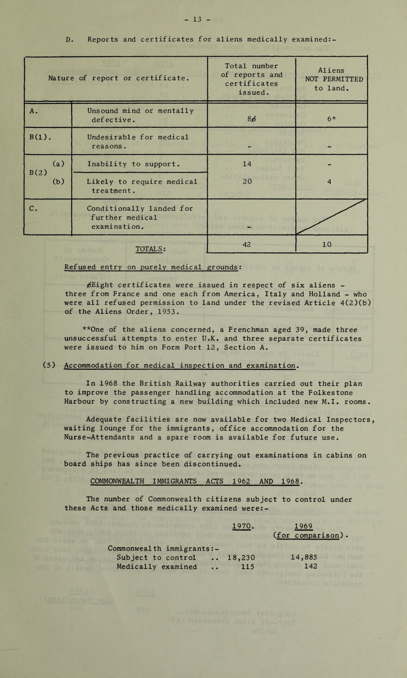 D. Reports and certificates for aliens medically examined:- Natur< 5 of report or certificate. Total number of reports and certificates issued. Aliens NOT PERMITTED to land. A. Unsound mind or mentally defective. 6* B(l). Undesirable for medical reasons. - - (a) B(2) (b) Inability to support. 14 20 4 Likely to require medical treatment. C. Conditionally landed for further medical examination. TOTALS: 42 10 Refused entry on purely medical grounds; /2iEight certificates were issued in respect of six aliens - three from France and one each from America, Italy and Holland - who were all refused permission to land under the revised Article 4(2)(b) of the Aliens Order, 1953. **One of the aliens concerned, a Frenchman aged 39, made three unsuccessful attempts to enter U.K, and three separate certificates were issued to him on Form Port 12, Section A. (5) Accommodation for medical inspection and examination. In 1968 the British Railway authorities carried out their plan to improve the passenger handling accommodation at the Folkestone Harbour by constructing a new building which included new M.I. rooms. Adequate facilities are now available for two Medical Inspectors, waiting lounge for the immigrants, office accommodation for the Nurse-Attendants and a spare room is available for future use. The previous practice of carrying out examinations in cabins on board ships has since been discontinued. COMMONWEALTH IMMIGRANTS ACTS 1962 AND 1968. The number of Commonwealth citizens subject to control under these Acts and those medically examined were:- 1970. 1969 (for comparison) Commonwealth immigrants:- Subject to control 18,230 14,885 Medically examined 115 142
