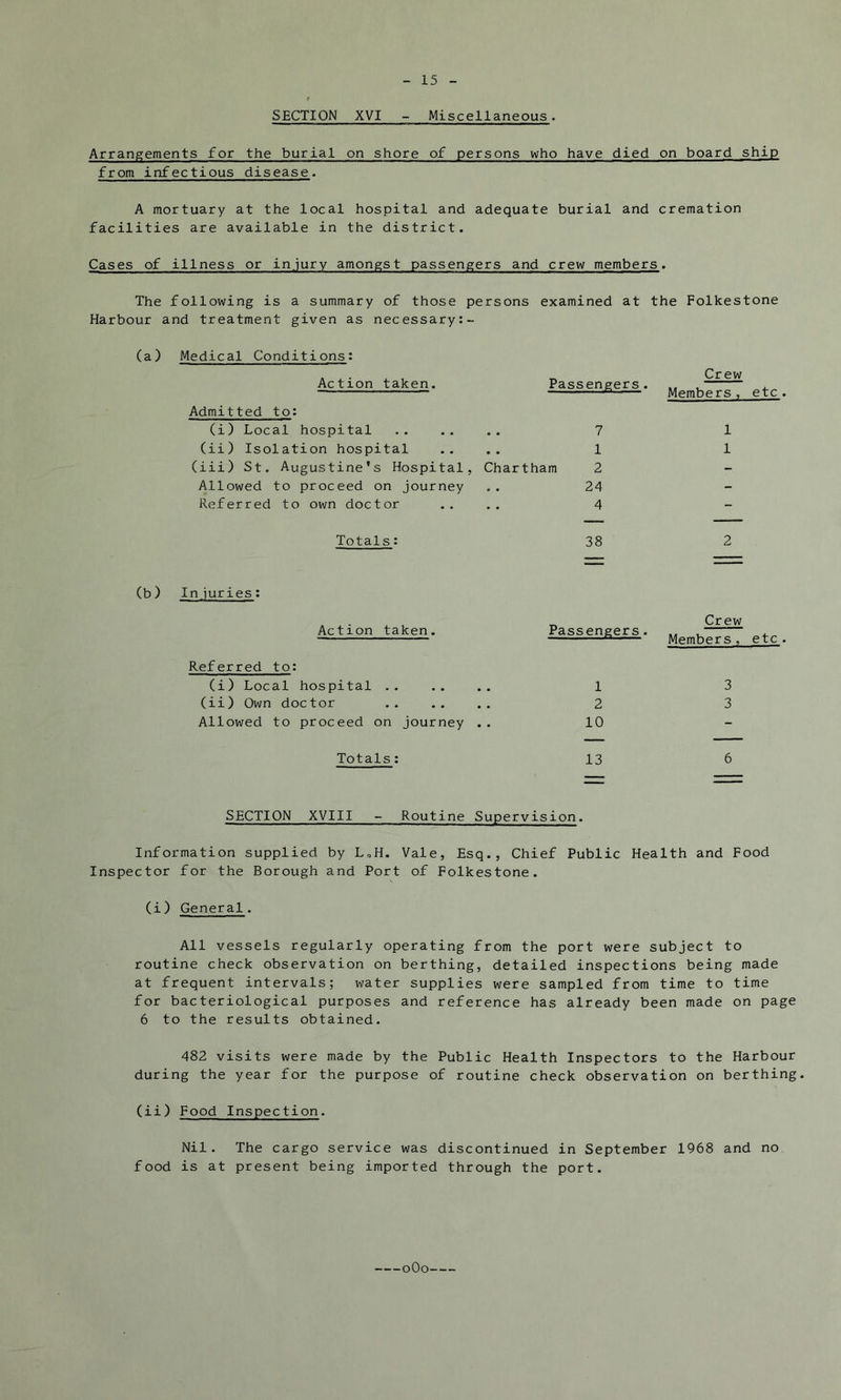 SECTION XVI - Miscellaneous. Arrangements for the burial on shore of persons who have died on board ship from infectious disease. A mortuary at the local hospital and adequate burial and cremation facilities are available in the district. Cases of illness or injury amongst passengers and crew members. The following is a summary of those persons examined at the Folkestone Harbour and treatment given as necessary:- (a) Medical Conditions: Action taken. Admitted to: Passengers (i) Local hospital 7 (ii) Isolation hospital .... 1 (iii) St. Augustine's Hospital, Chartham 2 Allowed to proceed on journey .. 24 Referred to own doctor .... 4 Crew Members, etc 1 1 Totals: 38 (b) Injuries: Referred to: Action taken. (i) Local hospital .. (ii) Own doctor Allowed to proceed on journey Totals: Crew Passengers. .. , ° Members , etc 1 2 10 13 SECTION XVIII - Routine Supervision. Information supplied by LoH. Vale, Esq., Chief Public Health and Food Inspector for the Borough and Port of Folkestone. (i) General. All vessels regularly operating from the port were subject to routine check observation on berthing, detailed inspections being made at frequent intervals; water supplies were sampled from time to time for bacteriological purposes and reference has already been made on page 6 to the results obtained. 482 visits were made by the Public Health Inspectors to the Harbour during the year for the purpose of routine check observation on berthing. (ii) Food Inspection. Nil. The cargo service was discontinued in September 1968 and no food is at present being imported through the port. —oOo-