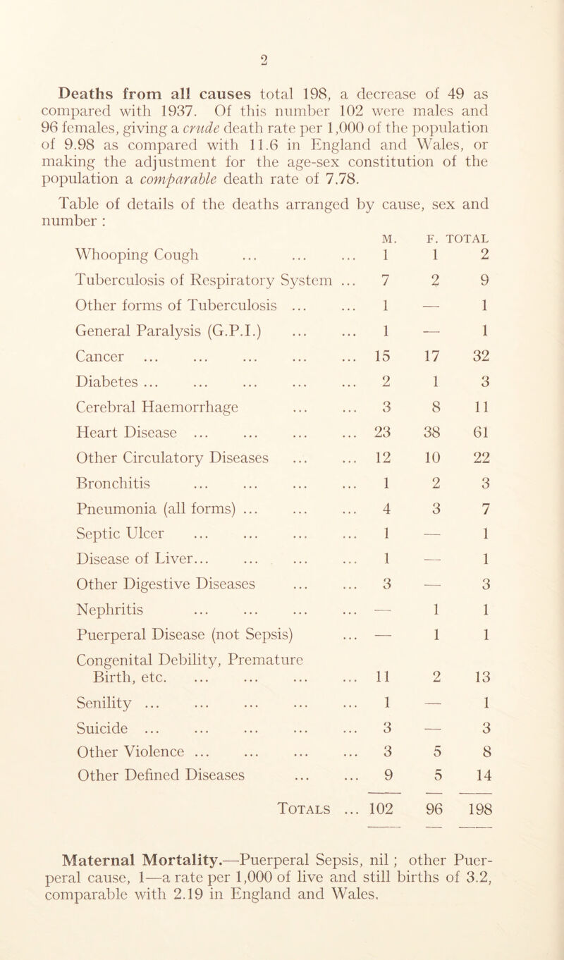 Deaths from all causes total 198, a decrease of 49 as compared with 1937. Of tliis number 102 were males and 96 females, giving a crude death rate per 1,000 of the population of 9.98 as compared with 11.6 in England and Wales, or making the adjustment for the age-sex constitution of the population a comparable death rate of 7.78. Table of details of the deaths arranged by cause , sex and number : M. F. TOTAL Whooping Cough 1 1 2 Tuberculosis of Respiratory System ... 7 2 9 Other forms of Tuberculosis ... 1 — 1 General Paralysis (G.P.E) 1 — 1 Cancer 15 17 32 Diabetes ... 2 1 3 Cerebral Haemorrhage 3 8 11 Heart Disease ... 23 38 61 Other Circulatory Diseases 12 10 22 Bronchitis 1 2 3 Pneumonia (all forms) ... 4 3 7 Septic Ulcer 1 — 1 Disease of Liver... 1 — 1 Other Digestive Diseases 3 — 3 Nephritis -— 1 1 Puerperal Disease (not Sepsis) — 1 1 Congenital Debility, Premature Birth, etc. 11 2 13 Senility ... 1 — 1 Suicide ... 3 — 3 Other Violence ... 3 5 8 Other Defined Diseases 9 5 14 Totals ... 102 96 198 Maternal Mortality.—Puerperal Sepsis, nil; other Puer- peral cause, 1—a rate per 1,000 of live and still births of 3.2, comparable with 2.19 in England and Wales,