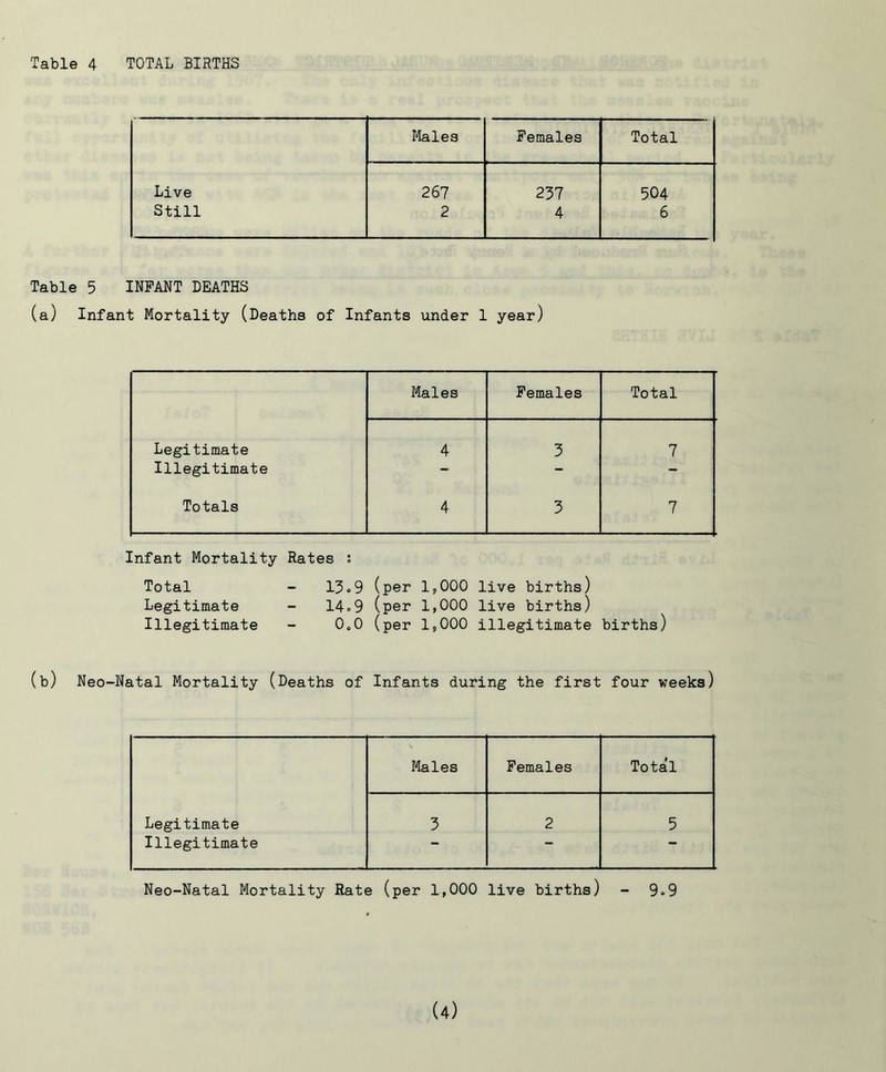 Ifeles Females Total Live 267 237 504 Still 2 4 6 Table 5 INFANT DEATHS (a) Infant Mortality (Deaths of Infants under 1 year) Males Females Total Legitimate 4 3 7 Illegitimate - - - Totals 4 3 7 Infant Mortality Rates ; Total Legitimate Illegitimate 13.9 (per 1,000 live births) 14.9 (per 1,000 live births) 0.0 (per 1,000 illegitimate births) (b) Neo-Natal Mortality (Deaths of Infants during the first four weeks) Males Females Total Legitimate 3 2 5 Illegitimate — Neo-Natal Mortality Rate (per 1,000 live births) - 9.9 (4)