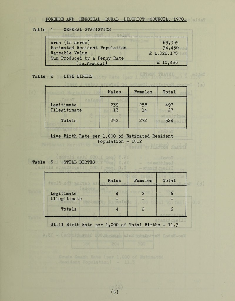 Table 1 GENERAL STATISTICS Area (in acres) 69,335 Estimated Resident Population 34,450 Rateable Value £ 1,028,175 Sum Produced by a Penny Rate (In.Product) £ 10,486 Table 2 LIVE BIRTHS Males Females Total Legitimate 239 258 497 Illegitimate 13 14 27 Totals 252 272 524 Live Birth Rate per 1,000 of Estimated Resident Population - 15.2 Table 3 STILL BIRTHS Males Females Total Legitimate 4 2 6 Illegitimate - - - Totals 4 2 6 Still Birth Rate per 1,000 of Total Births - 11.3