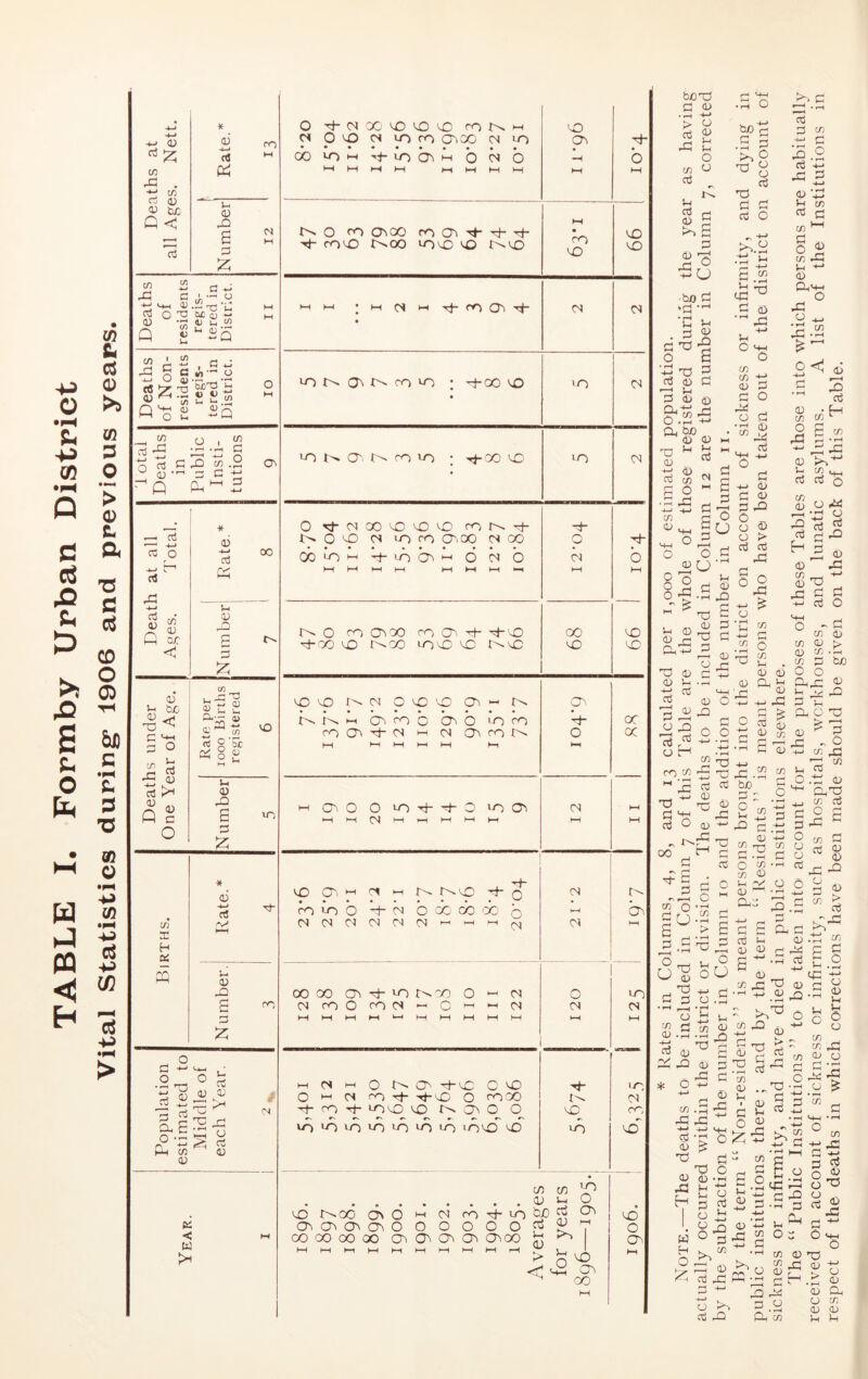 & o in 3 O > <D & a CD O CD 6D c •M S:. ;3 TJ m o -p CO •fH <P p> C/} 13 <p •M > Deaths at all Ages. Nett. * 2 ^ rt 1^ 0 X-CSOO'sOoOoC rot^M ^ P 00 ^ p OiOO <N >X O) iot-i ■«i-LOCT3M b Ot b X 03 •H X b h-l Number 12 0 0300 ro 0^ -G- Th tB rOvO t^OO *000 <0 t^OO h-l fa <0 VO VO Deaths of residents regis- tered in District. II Mh-i ;MC<>HT^rr303Tj- X X Deaths of Non- residents regis- tered in District. 10 ro a^ *0 : -hOO oO • 'O X 1 otal Deaths in Public Insti- tutions 9 o^roro ; r*-OOoC 10 X Death at all Ages. J'otal. Pate.* > 8 0 ^ <M 00 <0 oo <0 00 r^ X- t^OoO CS locOQ-iOO cnoo CO^'-' X-'OCr3^ 6 X b MHHHHt-H HHhHh- X“ 0 X h-l b h-l 0 0) X E G 'A r^o rao^oo raO^X-X-'X x-00 oo r-'CC LO'X ^ r^oc X X X VO Deaths under One Year of Age. Rate per 1000 Births registered 6 oovo ooC'sO 03 — B-. M b^ ca c c^ b 10 ca ra03X-X X 03<^f^ M H-( hH t—1 h-1 hi 0. X- 0 hi X « Number 5 HI OlO 0 uax-x-o 1003 1-lhlCNJl-H.HhHhHhl cs HH M Births. Rate.* 4 X“ oD O'' rt hi r^ <0 X q ^ fa b ^ <N b X cb ‘X b XXC'IXCNX’-'-i^i^ X X 0- 03 PH VO X hH Number. 3 XX cr3X-'OT^x 0 X (NXOX0<'-'Cc-''^X hHh-(h-lh-(i—ihHhIh-Ihll-l 0 X ►—» Population estimated to Yliddle of each Year. 2 hi CS hi 0 X-X C X) 0 /-I XX-X-oO 0 XX X- oa X- xioo oo 03 0 0 lo'oio'oioioib'ooox X- t--- 30^ LO -N rr. C2 < M w i cn tn ^ . H) 1-1 0 oo r^x d>o 1-^ X <ox-iobjotj2 03 03030305000000^27 XXXX 03 03 03 03 03X ^ ^ >> P) 30 ^ X h-1 vb 0 03 hi bCT^ d (D -rH O _g - u o c/) ^ cti tC 03 <u 5 >1 £ OJ U bo d ■g ^ I'O'g ' S 1 T? ^ I O C ! ^ ' <I> O L, bo ^ 03 HH i ^ ” ^ O) ■ c/5 c O ^ ti ■Sc^ o H S d ^ 'T XI £ bo^ .£ ^ X g o3 Xi 03 O _ -i-> >^.£ •t^ i-i r-» ? C/) r* -*-> O '+1 O m a> J3 G O ij G • »-4 (n rn T3 03 : T3 G 03 tn ^-> G 3.2 'p* -^5 03 ‘j:; V-l 03 03 G O) ^ o £ c/5 X Vi +-* 03 Dl,'+h o X .2 -*-' x.£ o << G G 03 2 X G 03 C G 1 O O 2 rt G 03 . rQ <1-1 X 03 L. G 3- G -M 03 G 03 GX o ® o > o3 03 X §x o ^ ■*•' G £ o X £ . 03 03 03 X 2 X ^ -*-» A~t G 2 ^ ■-I G £3 X . bo c/3 c/5 r-* 6 S 2 G X G X X (/5 03 G g! G x; FT-/ C/5 G G O <33 T-i '35 03 u O 03 “■ o.^ r? •—I'.' 03 X o3 H ry5 cr. X 2 X 03 c/5 rt o3 o S OX X -ri q '.S ;u ; o 03 X ' (—< G G 03 X G G 03 t-H 2 2 G G . C/3 X X • ri X 03 H 03 c/3 ^ X G G X o3 O o - ^ c/5 (1> C/5 CD > ^ C/5 »w c« q 0/3 o o ax £ o GO X G t: a o X 03 ^ 3 X '' G £2 c/5 X X V-i G O .X 03 Mh ^ Tl 4_, c/5 oj G G G G X G cn G 2 ^ S X X o 2 CD G £ > TO u X 2 P ^ 0.2 o 03 O o <G o X G X o o '■ c/5 X C/5 <U O G G X G X X X.2 ^ G cfi ^ G .G ' G e g.23 X c: G --H ^ 4-> J-J X £ G -(-1 o •O c/5 35 o 03 X G X X ^ 2-2 X 33 C/3 CO ' G X i-H n -►-' G G O o G X oX X O c£ ‘x X rj -!-> 33 O M-i O 03 np X H o 03 O) X o 35 03 03 O O