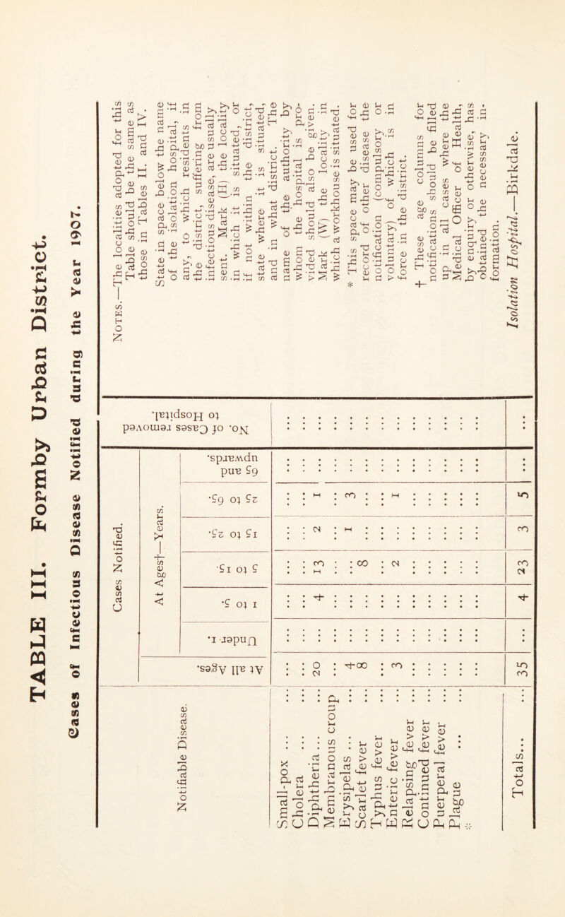 TABLE III. Fopmby Urban District. Cases of Infectious Disease Notified during the Year 1907. oj o T3 rt <U 0) rO 0) 'd 03 • - $ (j CD XI !U cS r^H r-i V3 H O Iz: Co (U M-l d o3 -4-> X a +J c/3 d CO d <i> X 03 o3 '-i-i X o in CO d a-c • rH o ^ X 5 ^ nj O ra CO O d) CD 03 M a m CO ct3 X.-'-H •^XX g^.a o • > a; -in rf cO M ^ A o •4-> • rH X r -.-i d • d -S T3 03 03 * r* br. ™ xr? n t-i d3 d rj CD X CD d cd X CD -1.) ^ d O d — Oj CO x.-^ o CO o * ^ O ^ <D ■0-“ X d o) cl „ _ _ _ • r-C CO • r-( . .H CO Cd d X X ^ ^cd 0I a X C4 'S S X ^ > l^c ^ Ol c/j ct cdX 2 CD ^ X O CO l-l O CJ 03 d d X X O 03 d xl M-( r-H X CO S X cn • rH CO 03 03 .rH cj:! - CD • ^ 2 P o d dH 03 ^ CO o ax'' cd 03 03 X •' r-^ 03 CO 03 CJ d 03 03 CO 03 X cd X • rH O d cd * rH . ^ X d <5 >■. d [H d'2 § X *33 .rH X Cl HJ d-d 5:3 (D cd g .&I.2 03 <d T3 * ^ Co^ C0« <o 'ir^idsoH o; psAomaa sasBQ jo X 03 oc • ^ Hr O Z CO 43 CO Cd U 'spaBAvdn puB Pg (A U a 0) CO 03 Coo < •?9 o; '^z oi 9i •£i Ol ? o; I •I japuf^ 'saSy pB IV : ex : • VO cs : ro (O : : CO • 03 « • • • • • • • • (O C4 O) x-00 CO lO CO 03 CO cd 03 CO 03 ^ - < X cd X HH o • Ch Id O di o * CO X o Oh c5 CTj • rH di OJ di rX a o a a di o X o S rX CO U Q ^ c; • di ‘ 03 CO > cd ,X a 03 Is aa 'S) U S-H 03 03 > > c/5 O * ^ r-N ^H ^ ♦ ^H 03 rt diliS a f=l 0) o . , H W (a:; U CIh (Ih di X o:, »—» Oj CO n3 •>-> O H