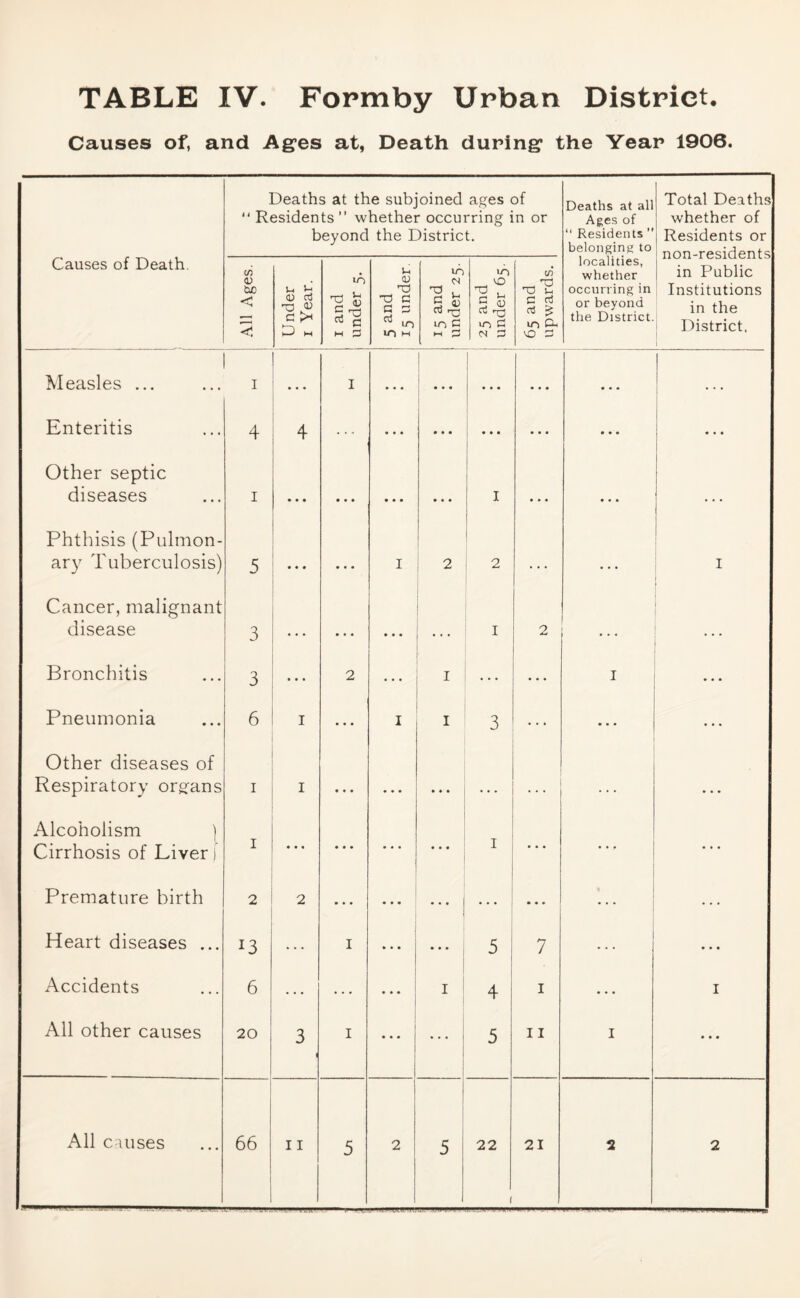 Causes of, and Ages at, Death during the Year 1906. Deaths at the subjoined ages of Residents ” whether occurring in or beyond the District. Deaths at all Ages of “ Residents ” belonging to Total Deaths whether of Residents or non-residents in Public Institutions in the District. Causes of Death. All Ages. Under I Year. I and I under 5, 5 and 1 15 under. 1 15 and under 25. 1 25 and under 65. 65 and upwards. localities, whether occuning in or beyond the District. Measles ... I ... I ... 1 i 1 • • • 1 1 1 1 • • . ... . . . Enteritis 4 4 • • * • • • 1 1 • * • 1 • a « ... ... Other septic diseases I • • • • « • • • • • * « 1 I » a « a a a • • • Phthisis (Pulmon- ar}' Tuberculosis) 5 • • • • • • I 2 2 . . • a • a 1 ! I Cancer, malignant disease 3 • • • • • • I 2 a • a t Bronchitis 3 2 • « • I a • • I ... Pneumonia 6 I • • • I I 3 • a a ... Other diseases of Respiratory ors:ans I I • • • • • • • * • « • • . • » a a a Alcoholism ) Cirrhosis of Liver i I • •« • • • • • « • • • I a • • Premature birth 2 2 • * • • • • • • • • * • • • a Heart diseases ... 13 I » • • ... 5 7 a a a Accidents 6 1 • • • i I 4 I I All other causes 20 3 I ... i ... 5 11 I • a • All causes 1 (