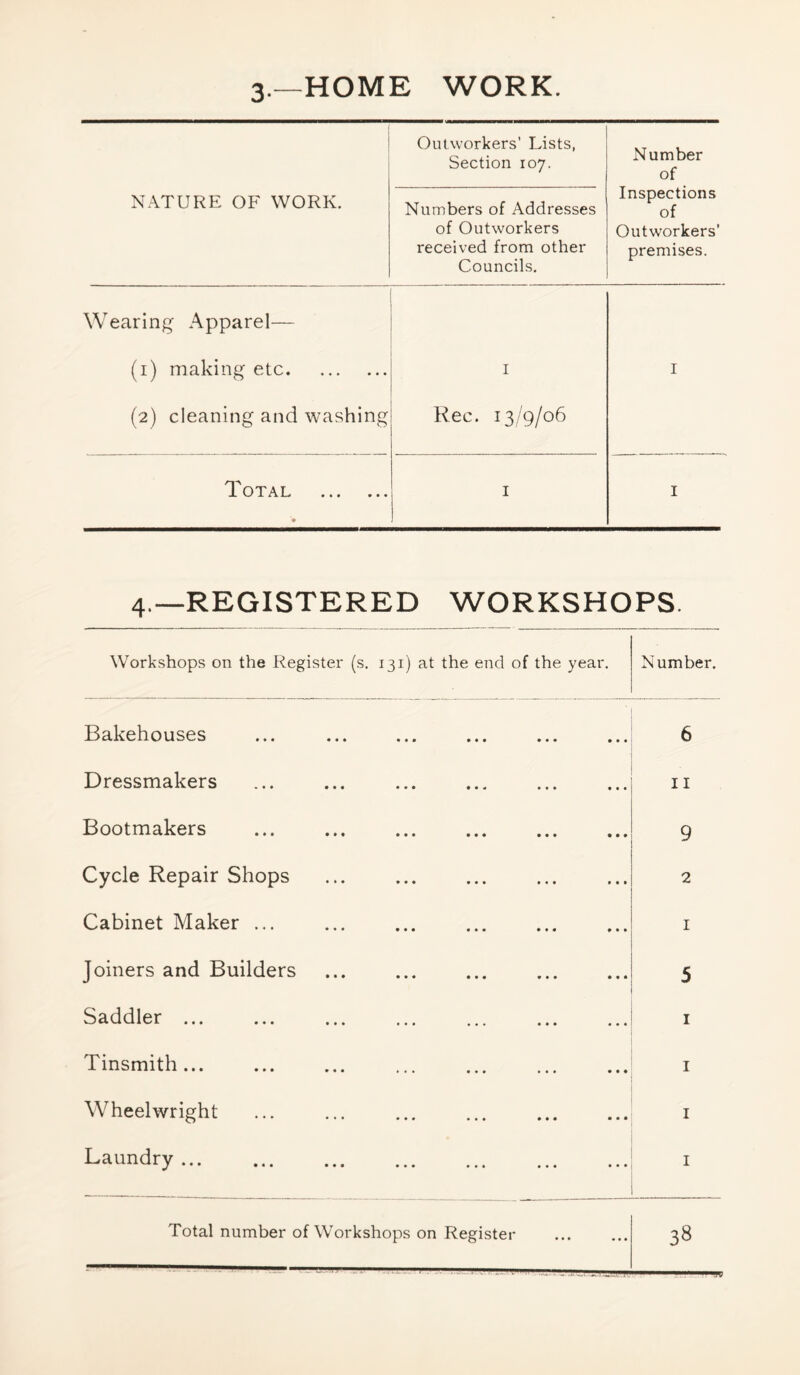 3—HOME WORK. NATURE OF WORK. Outworkers’ Lists, Section 107. Numbers of Addresses of Outworkers received from other Councils. Number of Inspections of Outworkers’ premises. Wearing Apparel— (i) making etc I I (2) cleaning and washing Rec. 13/9/06 Total I I 4.—REGISTERED WORKSHOPS. Workshops on the Register (s. 131) at the end of the year. Number. Bakehouses ••• ••• 6 Dressmakers ••• ••• II Bootmakers ••• ••• ••• 9 Cycle Repair Shops ••• ••• 2 Cabinet Maker ... ••• ••• ••• I Joiners and Builders ••• 5 Saddler ... ... • * . ... I Tinsmith... ... I Wheelwright ... ••• I Laundry ♦ .« ... ... I Total number of Workshops on Register 38