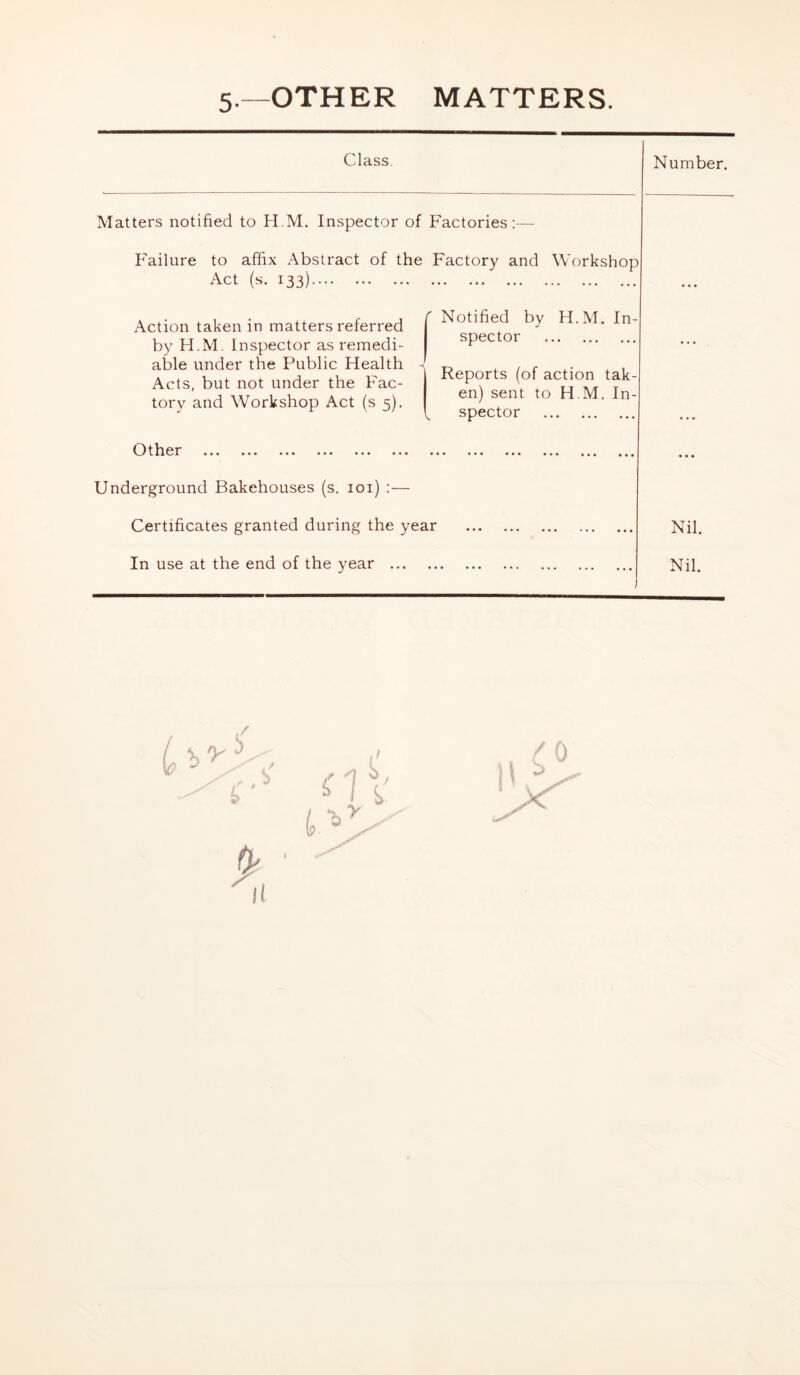 5.—OTHER MATTERS. Class. Number. Matters notified to H.M. Inspector of Factories:— Failure to affix Abstract of the Factory and Workshop Act (s. 133) Action taken in matters referred by H.M. Inspector as remedi- able under the Public Health Acts, but not under the Fac- tory and Workshop Act (s 5). ' Notified by H.M. In- spector Reports (of action tak- en) sent to H M. In- ^ spector C t her ... ... ... ... ... ... Underground Bakehouses (s. loi) :— Certificates granted during the year Nil. In use at the end of the year Nil.