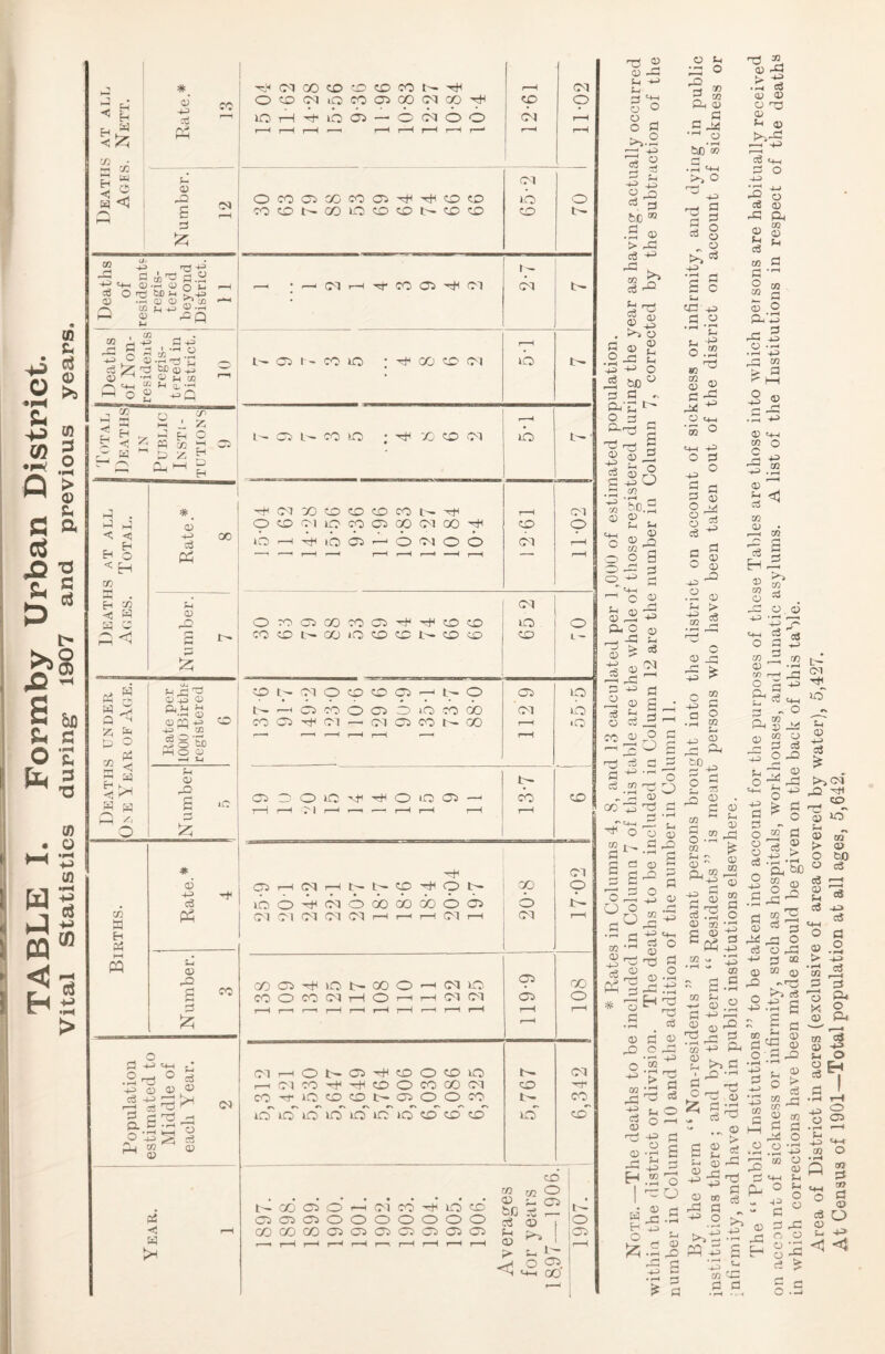ui u Deaths at ale Ages. Nett. Rate.* 13 're*' CM 00 00 to OD CO I-- -tEi 02DCMiocoa3CpCM':»'^ lOp'+iOOS — OCMOO 12-61 21 p Number. 12 OCOOSX(COa3i4f'<fOOOD COODt^ODOOOODt^ODOD 21 lb CO 70 Deaths of residents- regis- tered beyond District. 1 1 r—i -^CMr—l'?t*COaS':i^C-l 21 Deaths of Non- residents regis- tered in District. 10 L-. OS t-- CO IQ : ref^ (XJ 00 01 o 1- CS L- CO CO ; 'rlH X 00 CM r~H lb 91 . reHCMXOOOODCOL^reft 21 Births. * 03 P <03r—l(:^r-Ht^t;-CO'^Ot^ 30 O P O'! o oo (X) 00 O OS 21 21 21 21 21 r-H r—1 I—1 21 r-H 20-8 21 P P i“re Number. 3 XOi'rHiOt^OOO'-^CMO COOCOCMtHO-—|)-h2121 I—H r—' r—( I—H r—4 i—H 7—H i—i r-re r-H 6-6TI 108 Population estimated to Middle of each Year. 2 21r-HOl>‘C24^COOCOlO r-H21C0'rf'^COOC000 21 C0'ret'3C;C0C0t^02OOC0 lo' o' iso' o' o' irT isnT ccT CO cd' 5,767 6,342 05 ^ r-^ CO C/3 (/j CD t-l 00 02 o' p 21 CO P O CO S] d (020203OOOOOOO (jScd'Y O0O0X)O2<C2O2<02C2O2<O2 S-(p>^[ T“-H f—H 1—H j—^ r—H r—H t—i O ' ^ 00 f—' 1907. H) t+H O a o <D ^3 O o ^ - S rS bo ® ■B oj > ci S'? o i-i (-1 o o s ^ tJO 33 o :3 ^ 9 .2 a S 2 33 S 'o ^ J/2 q; r-- ^ r2 0^^ * o 3h • ^ 03 O 03 93 +0 ci 03 03 H O o 00 M 03 .2 .1-1 1^ &c'» 93 33 a 33 ct3 9> .to 33 33 O 03 03 oS 33 C 033 40) S3 U 'fZ 0.2 JO CO (D 2 03 c+4 '5 ® O 33 ^ O 2 9 9^ o d 2 0 <-i 1° 4-) 0; 02 pQ ^ q-. c3 O Ti 33 0.2 H 9 -a cS 33 03 o 93 ‘ ^ 4^3 JJi 'Ti 33 03 S> • ^ eg a; <V O 72 05 ^H 03 •—H 'M eg P5 o 3 O eg 0^ 93 S2h 03 0 ^ (-4 eg ^ CO o CO M S o P.*Z3 - ^ o .rH 4=> J3 CO - S 33 9^ .33 44) 03 M~i CO S24 2 03 d s g ^3 o 2 S'-^ ^ 44) o ^ > =3 ‘r<^ ° O 2 CO 0 2 r3 99 ^ O e3 O 93 441 3 cc 0 t® 0 92 ..ns (-1^2 ° - s 2 £ o 00 ±! 03 I 2 ^ 03 o ■ 9 92 eg U O O ■- £ .2 o 2:0 2 fl 93 .-< t4 C? 03 •-H 93 93 a 4J 2 ? 2 44) 2 44) CO 9, ° ^ 2 93 CO 03 M 2 2 n 03 O 2 93 S9 44) M 03 03 C4H t4 O f-> 4g 2 93 re o o •- §1 5.S O fcO o ce c3 ^ 03 'IS C3 44) U-l o a ^ -2 P4 ^ O O & CO ^ 'S s-i O 2 I _L • 1^ r-^ 44. 02 o 03 • ^ i 9 , 40 C44 to O P S ‘o S 03 cS o 03 fc- 44» <1 <