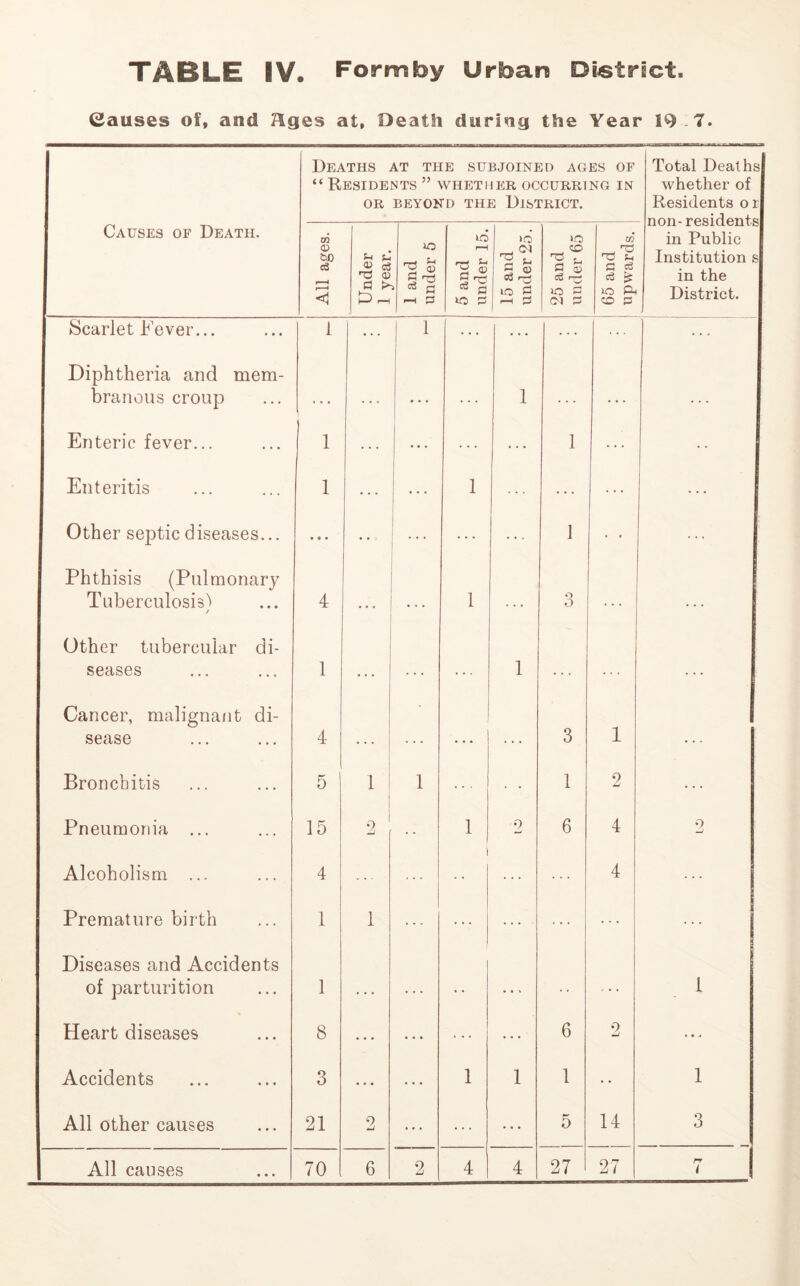 Causes of, and HLges at, Death during the Year 19.7. Deaths at the subjoined ages of “ Residents ” \vhetiip:r occurring in OR BEYOND THE DISTRICT. Total Deaths whether of Residents o r non-residents in Public Institution s in the District. Causes of Death. All ages. Under 1 year. 1— ! 1 1 and under 5 5 and under 15. 15 and under 25. 1 1 25 and under 65 65 and upwards. Scarlet Fever... 1 ... 1 Diphtheria and mem- branous croup • • • . . . * . . . . . 1 . . . . . . . . . Enteric fever... 1 ... 1 Enteritis 1 1 Other septic diseases... • • • • • 1 • • Phthisis (Pulmonar}^ Tuberculosis') / 4 • . 1 • » • 3 . . . . . • Other tubercular di- seases 1 ... . . . 1 . . . . . . . . * Cancer, malignarit di- sease 4 . . . » • * 3 1 . . Bronchitis 5 1 1 • • 1 2 Pneumonia ... 15 2 1 2 6 4 0 Alcoholism ... 4 1 4 Premature birth 1 1 Diseases and Accidents of parturition 1 • • • * . . . • . . > 1 Heart diseases 8 • • • 6 9 ... Accidents 3 ... 1 1 1 1 All other causes 21 2 ... 5 14 O O