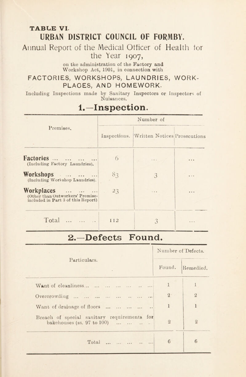 URBAN DISTRICT COUNCIL OF FORMBY. Annual Report of the Medical Officer of Health tor the Year 1907, on the administration of the Factory and Workshop Act, 1901, in connection with FACTORIES, WORKSHOPS, LAUNDRIES, WORK- PLACES, AND HOMEWORK. Including Inspections made by Sanitary Inspectors or Inspectors of Nuisances. 1.—Inspection. Number of Premises. Inspections. Written Notices Prosecutions Factories (Including Factory Laundries). 6 ... Workshops (Including Wort shop Laundries). 83 3 Workplaces (Other than Outworkers’ Premise? included in Part 3 of this Report) ~> ^ * • • • • Total 112 3 i 2.—Defects Found. Number of Defects. Particulars. Found. Remedied, Want of cleanliness 1 1 Overcrowding 2 2 Want of drainage of floors 1 1 Breach of special sanitary requirements for bakehouses (ss, 97 to 100) 2 2 Total 6 6