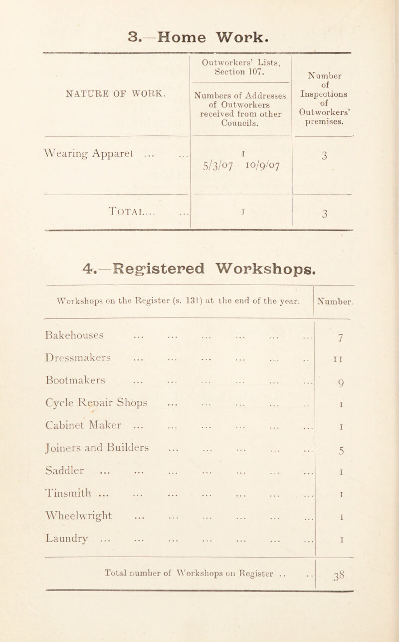 3. “Home Work. NATURE OF WORK. Outworkers’ Lists, Section 107. Number of Inspections of Outworkers’ premises. Numbers of Addresses of Outworkers received from other Councils. Wearing Apparel ... I 5/3/07 10/9/07 3 Total I 3 4.—Reg’istered Workshops. Workshops on the Register (s. 131) at tlie end of the year. Number. Bakehouses Dressmakers Bootmakers Cycle Reuair Shops Cabinet Maker Joiners and Builders Saddler Tinsmith ... Wheelwright Laundry 7 11 9 I I 5 I I I I Total number of Workshops on Register .. 38
