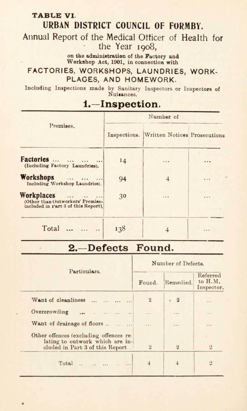 URBAN DISTRICT COUNCIL OF FORMBY. Annual Report of the Medical Officer of Health for the Year 1908, on the administration of the Factory and Workshop Act, 1901, in connection with FACTORIES, WORKSHOPS, LAUNDRIES, WORK- PLACES, AND HOMEWORK. Including Inspections made by Sanitary Inspectors or Inspectors of Nuisances. 1.—Inspection. Number of Premises. Inspections. Written Notices Prosecutions Factories (Including Factory Laundries). 14 • * • • • • Workshops Including Workshop Laundries). 94 4 ... Workplaces (Other than Outworkers’ Premises included in Fart 3 of this Report). 30 ... 138 4 2.—Defects Found. Particulars. Number of Defects. Found. Remedied. Referred to H. M. Inspector. Want of cleanliness 2 . 2 . . . Overcrowding ... ... Want of drainage of floors ... ... ... Other offences (excluding offences re lating to outwork which are in- cluded in Part 3 of this Report 1 1 1 2 2 2 Total 4 4 0