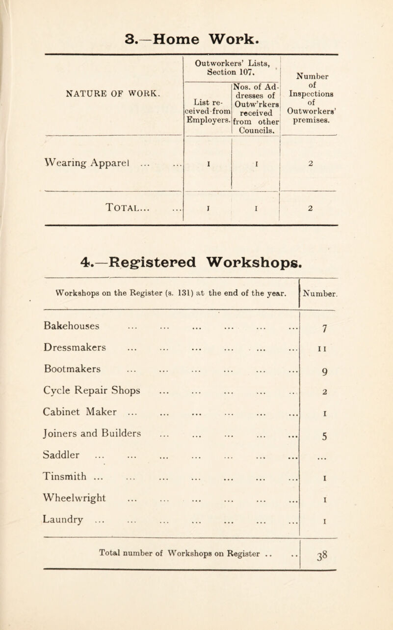 3.—Home Work. NATURE OF WORK. Outworkers’ Lists, Section 107, 1 1 I Number of Inspections of Outworkers’ premises. List re- ceived from Employers. Nos. of Ad- dresses of Outw’rkers received from other Councils. Wearing Apparel I I 2 Totai 1 I I 2 4.—Registered Workshops. Workshops on the Register (s. 1,31) at the end of the year. Number. Bakehouses 7 Dressmakers ... ... ... 11 Bootmakers 9 Cycle Repair Shops 2 Cabinet Maker ... I Joiners and Builders 5 Saddler * • ♦ Tinsmith ... I Wheelwright I Laundry ... I Total number of Workshops on Register .. 38