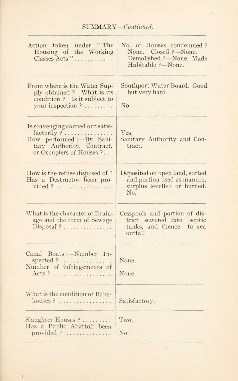 Action taken under “The Housing of the Working Classes Acts “ No. of Houses condemned ? None. Closed ?—None. Demolished ?—None. Made Habitable ?—None. From where is the Water Sup- ply obtained ? What is its condition ? Is it subject to your inspection ? Southport Water Board. Good but very hard. No. Is scavenging carried out satis- factorily ? How performed :—Sani- taiy’- Authority, Contract, or Occupiers of Houses ?. . . Yes. Sanitary Authority and Con- tract. How is the refuse disposed of ? Has a Destructor been pro- vided ? Deposited on open land, sorted and portion used as manure, surplus levelled or burned. No. What is the character of Drain- age and the form of vSewage Disposal ? Cesspools and portion of dis- trict sewered into septic tanks, and thence to sea outfall. Canal Boats :—Number In- spected ? Number of infringements of Acts ? None. None What is the condition of Bake- houses ? Satisfactory. Slaughter Houses ? Has a Public iVbattoir been provided ? Two. No. I