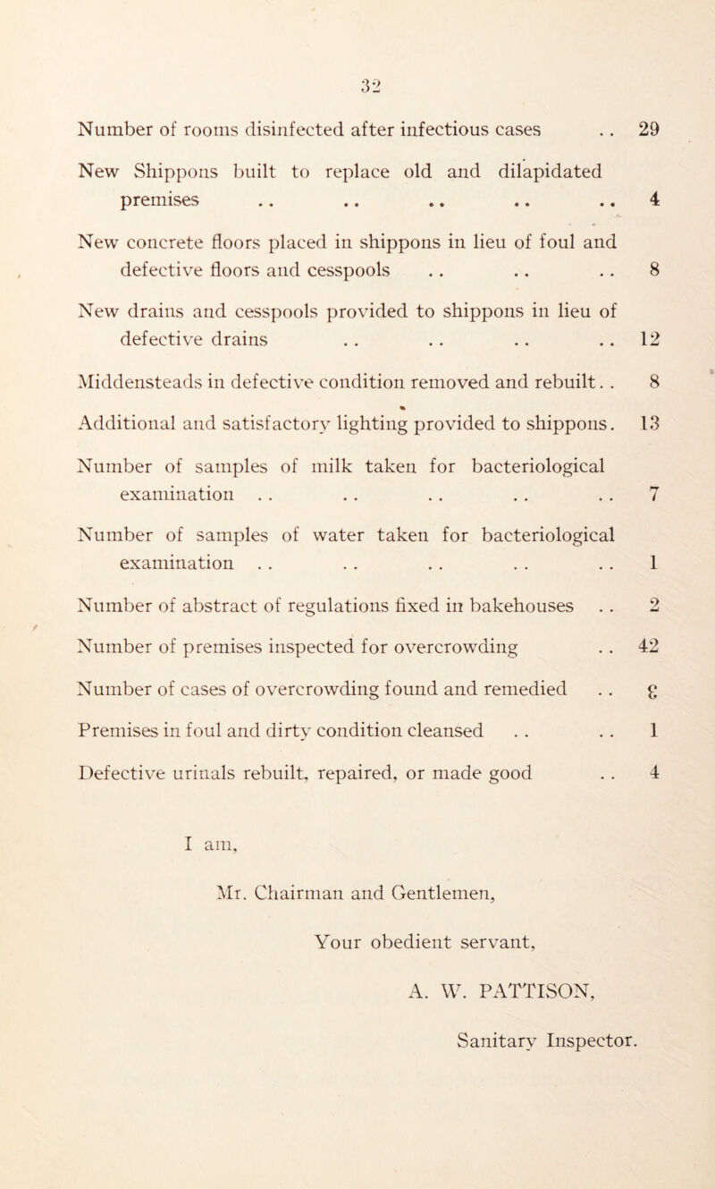 Number of rooms disinfected after infectious cases .. 29 New Shippons built to replace old and dilapidated premises .. .. .. .. .. 4 .A. New concrete floors placed in shippons in lieu of foul and defective floors and cesspools . . .. .. 8 New drains and cesspools provided to shippons in lieu of defective drains . . .. .. .. 12 Middensteads in defective condition removed and rebuilt. . 8 Additional and satisfactory lighting provided to shippons. 13 Number of samples of milk taken for bacteriological examination . . . . . . . . . . 7 Number of samples of water taken for bacteriological examination . . . . . . . . . . 1 Number of abstract of regulations fixed in bakehouses . . 2 / Number of premises inspected for overcrowding . . 42 Number of cases of overcrowding found and remedied . . g Premises in foul and dirty condition cleansed . . . . 1 Defective urinals rebuilt, repaired, or made good . . 4 I am, Mr. Chairman and Gentlemen, Your obedient servant, A. W. PATTISON, Sanitary Inspector.