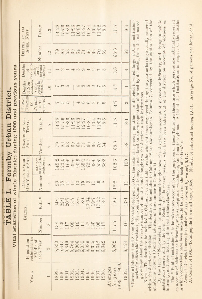 TABLE I.—Fopmby Urban District. Vital Statistics ot whole District during* 1909 and previous years. I p4 H pH ^ p C/D ^ <3 Rate.* 13 00 ?d db 'd CO ^ CO 01 »0 CO cp GO OT X' ^ 0 -HiOCbi—lOOTOi—irP t“H r-H r-H T-P r-H i—* rp 1 ' >o i * 1 i 9-6 Number. 12 C5 X CO 05 -S ^ dO bC 0 OT X 10 dO dD I^- dO dO 1-- 0 CO X dO> 62 1 Deatlis of residents regis- tered beyond District. 1 1 1 1—1 OT ( 4^1 CO 05 4+ O'l CO 3.6 1 Deaths of Non- residentsi regis- i tered in 1 District. 10 CO UO j ^ X dO OT t-- 10 4-7 1—H Total Deaths IN Public Insti- tutions 9 L-- CO 10 j X dO OT I>- IC ! tp i 1 ) CO Deaths at all Aces. Total. 1 ’ XdOdOdDCOb-^4^0TiO COT >0 CO cp X OT X p ^ 4-HIC0 05-POC0TO—4r2H !—H r-H I—H I—H r-H r-H i—H lO 1—H do Y'umber. n i 05 X CO 05 'O dO do 0 ftf X 0 dO dO l- dC dO 1-0 ( XJ dO 58 Deaths under I On e Ybar of Age. j Rate per 1000 Births registered. 6 OT 0 dO P (05 rP L-^ 0 p CO (d5:ooo50ibcoX)i-C)cb ^ OT 1—1 OT 05 CO 1-- X IC dO I—1 rP I—1 >—H I—I 102-3 j o o Number n OlO'4l4^0lOC05r—IdDX OT rP 1— rP i—t 1—( t—4 OT OT r—^ I—H Births. * © ■3 ^ Co Ph OT 1—^ r-^ ip dO 4^ 4^ r- OT -r^ 'it^OTiOXOOcbPcdPx OT OT 01 1—1 r—1 rH 0 i-s r—i OT I—1 19-7 I—H Number. 3 IC 1- X 0 1—' OT lO X Ip COOTrPOr—'^OTCOTOi—! , rP r-p ■—' rP pH -P rP PH p+ gp tp I—H r-H 110 Population estimated to Middle of each Year. 2 0 <05 4^ dO 0 dD 10 01 OT C04(f^dDOC0X0T4-44rrtl iC)dDdOl'0500dOCOCO »c;r 10' IC icT lO dO dO dD dD dD 5,962 6,424 Year. 1 X M cc 05 0 pH OT CO hS^* 1-Q dC x’ Sf. 0 ^ 05000000000 03 q’T X05 05i05<05i05<05(050505 ^^>-+1 ,—(rPpHp^pHpHpHpHprpH <H'( O O S t+P X r~^ 105 to j05 1 ^H 1 j ' % ^ Cj 3 a <1^ •f-* 0 ri .2^ <D bC bJO d Cw r'i .2^ jd ■ ^ , rO ' 'Td 0) rW (]J 5 -d U 4^ '-M O O O d >..2 ^ 2 43 2 rd CD &C d w -1-3 o d 4.^ m d S-i d <D _ >j O <D ^-1 O o H 445 0) _ 4^ 4^ _zl r. :3 ^ C 4^ /-S T-t “O *2 c5 ^4 o c« C a; . . o •44 ^4) m d 4H _3 o o ^ Am bP. CD d d 445 d4 (D • o d 441 ^ ^ .2 w “ ^ M a 445 o 0.2 ^ I—' bjc-d '' nd 2 2 d d o d u l4 0 2 “3 •33 t^c m a d © • 2f -  s-^l ^-4 r; d o 3 d2 O ^ 44. O d o © -d i- id © 2] d O d 44 Sh 5 © o ■30 d a 445 -rH ?4 CD p. nd d 445 d d i. ^ § d •'-' ~' >*-1 CQ O <D O _o b 45 iL, O 2 li S -Q ^ 1 o ^ d g © d ^ ;0 d4 -o! p dd 441 d © o H ^ 0 af © 5 rd .dH rod Ti O 445 44 03 CC ^4 d © -44 t> © d jO 00 ^ 4;^ cc © Q a2 d d d4 44 -d d rd 03 *oi -4 +41 •dH d d 44 b ^ tj o I—^ UJ ^ a x: CO 0 '44 d 4+ d _ro di -t45 d 0  = ,—I p. 2 f4 d o ^ o e2 -g di d --0 O d w I -4 ^ m O W 1j © © t+ f_i 44 CO tJO o r+ d c S d: 44 d * H 3:3 o d3 s d o 54 o d d ® Pi © 44 *=i 23 -g bo'w •rH «4H o 4-> 'd 2 d ® d ^ o 44 ■3 d c c S-i cr3 +j d o • ^ • r—r Sxl 2-1 O .2 50 ^ g © d d2 .2 ^ '00 d ^ +4 o b 44 o ^ 23 ^ rS 0 ro ce ^ C3 ^ ^ <D ^ O o .32 0 u > CO 2 0 _r2 44 d o 44 d bo ^ d 44 o 2 d! p o d d S © 3; rS ^ 40 O 0 0 23 ^ d d ^2 © CO 73 1-p Tj © -d .2 1^ © © © no © ^ © >5P •-4 +4 d o d © P P CO 9 © ^ ^4 M W d c ^ 3 © o P‘.33 p 2 © .3; ■3 rd CO fe d t—I S 0) d i-d .rH 4^ O C4P w o d3 ^.2 © ^ CO O . I-H CO 2 H ^ © CO © d © . d © 44 Jh © CO r ^ ^ 0 , «2 ^ d^ © CO 3 O .p GO d o © 44 t44 d d o a +4 CO d CO r-l CO r~4 o a 44 r>, H ^ d '44 ^ o 0^ 2 2 -d d :3 O rd © rd © O r^ rd i^-l *4 +4 I ^ ?• ft 10 ©*' w d o p; p © p o tn p © P ICt-l O 6 © bc d p © t> < >0 O 03 © CO d o d3 © +4 • (-^ dJ d !0 CO C4 „ +.^ © © d 44 od ^ p d CO 44 p S >5 d c d d o d ® ’d 3r. O P CO aj .2.5-“ a CO [2 © d 3 rd ^ O d ^ ai 44 CO © CO © rd •a S o 44 ,'d © .. d © '' - g a £| C4 a; rd -d r^ 44 ^ 1-0 d © X p a 44 0 '' ~ d X g © d^ © o d a2 © 2 Si CO r-i CO ^ a; 20 CO O Q .p-H :i3 CO O . ^ O . s urT X> ^ s p d © ^ d >+Cb rd rP © 10 p © X > © O GO o d d 1^ a « d p tp d o d 2 *2 X 22 E d © P X d © P X d © p p o 0 05 • I—I r—I S-l , p 'P X O d rr^, a r-1 P rft P P ;ij O S. 44 '* d © Q J-l ^ t-l o © © rd p rd O o X d p ^ ft S=! ^ © d O © P P p ,a X d3 d PI 8:5 < <1 d ^ ^ Ch