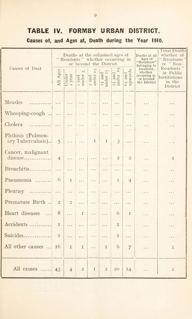 TABLE IV. FORMBY URBAN DISTRICT. Causes of, and Ages at, Death during the Year 1910. Causes of Deal Deaths at the subjoined ages of “ Residents  whether occurring in or beyond the District. 1 Deaths at all Ages of ‘ ‘Residents” belonging to I'otal Deaths whether of “ Residents or “ Non- All Ages 1 Under 1 I year I I and j under 5 j 5 and j under 15 j 15 and 1 under 25 1 25 and j under 65 1 65 and 1 upwards localities, whether occurring in or beyond the District Residents in Public Institutions in the District Measles • • • . . . . . . • • • • • • « » • • • • * • Whooping-cough .. • • • • • ... • « • Cholera . • ... Phthisis (Pulmon- ary Tuberculosis).. 5 . . . • ' ' • I I 3 • • • • • Cancer, malignant disease 4 • • • • • • 2 2 I Bronchitis • • • • • • Pneumonia 6 I I 4 Pleurisy • • • • • • Premature Birth .. 2 2 • • • • * • • • • ... Heart diseases 8 I ... 6 I • • • Accidents I • • • • • • ... I Suicides ^ I • • • ... I All other causes ... i6 I I . . • I 6 7 I All causes 43 4 2 I 2 20 1 1 2