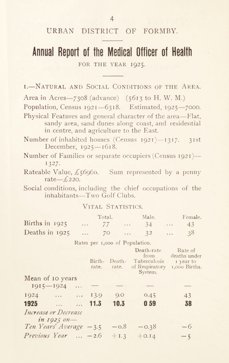 URBAN DISTRICT OF FORMBY. Annual Report of the Medical Officer of Health FOR THE YEAR 1925. i.—Natural and Social Conditions of the Area. Area in Acres—7308 (advance) (5613 to H. W. M.) Population, Census 1921—6318. Estimated, 1925—7000. Physical Features and general character of the area—Flat, sandy area, sand dunes along coast, and residential in centre, and agriculture to the East. Number of inhabited houses (Census 1921)—1317. 31st December, 1925 —1618. Number of Families or separate occupiers (Census 1921)— 1327. Rateable Value, ^56960. Sum represented by a penny rate—£220. Social conditions, including the chief occupations of the inhabitants—Two Golf Clubs. Vital Statistics. Total. Male. Female. Births in 1925 77 • 34 43 Deaths in 1925 70 32 .. 38 Rates per 1,000 of Population. Death-rate from Rate of deaths under Birth- Death- Tuberculosis 1 )ear to rate. rate. of Respiratory System. 1,000 Births. Mean of 10 years 1915—1924 ... — — 1924 • • • • • • 13.9 9.0 0.45 43 1925 11.5 10.3 059 38 Increase or Decrease in 1925 071— Ten Years' Average - -3.5 -0.8 -0.38 -6 Previous Year ... - -2.6 +1.3 +0.14 -5