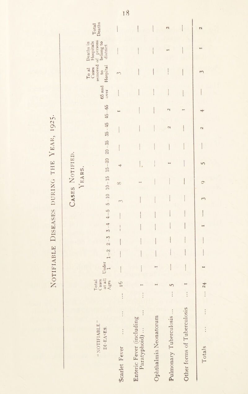 Notifiable Diseases during the Year, 1925. £ S C/5 I O a a § ;0.-s 'fl Cm ^ ^ '* 1*0.0 Si%3* ci •0 S * W D s Q W ►—t Uh H C £ to W If) C U CO a < w in o I m m cT m hO o CO o CO LO in LO ^t* I K) K) I CO OO <u C ' ro 00 5 Si « 2 n aj 4-- b£> (-0 ^ i£) cs >0 Oi 4 vn a- ro 4* w t—4 06 P3 w <d f/ _ Uh w H , 1 ! C Q X X x > X tin X I < V-4 cd O to be .5 -ra 1—1 o .—- C TD • M • f*H o v- 3d I) rv 53 N [x, cd Vh o cd ‘C P- x Cd m s 3 x O ■4—< cd 3 O x £ cd cd 3d a, O in O Tj o v-. X 3d 3 C_ cd 3 O 3 cn • rH CO o t 4 3 O x x 3d 3 H <4—• o C/) Vh (V rC 4-* o Totals