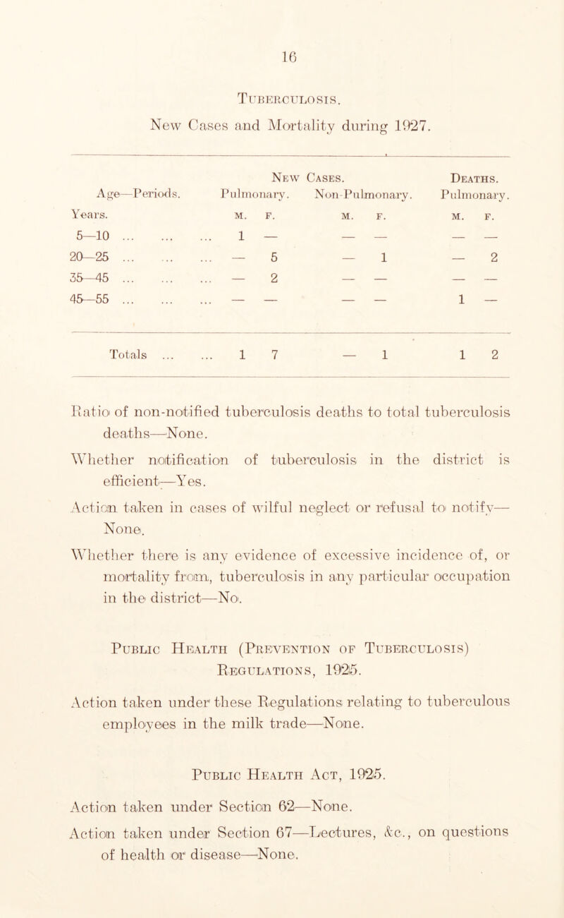 Tuberculosis. New Cases and Mortality during 1927. New Cases. Deaths. Age—Periods. Pulmoiiary. Non - Pulmonary. Pulmonary. Years. M. F. M. F. M. F. 5—10 1 — — — — — 20—25 ... — 5 — 1 — 2 35—45 ... — 2 — — — — 45—55 . . . 1 — Totals 1 7 — 1 1 2 llatioi of non-notified tuberculosis deaths to total tuberculosis deaths—^None. Whether notification of tuberculosis in the district is efficient—Y es. ,\ction tahen in cases of wilful neglect or refusal to notify— None. Whether there is any evidence of excessive incidence of, or mortality from, tuberculosis in any particular occupation in the district—No. Public Health (Prevention of Tuberculosis) Eegulations, 192i5. Action taken under these Eegulationsi relating to tuberculous employees in the milk trade—None. Public Health Act, 1925. Action taken under Sectioin 62^—None. Action taken under Section 67—Lectures, &c., on questions of health or disease—^None.