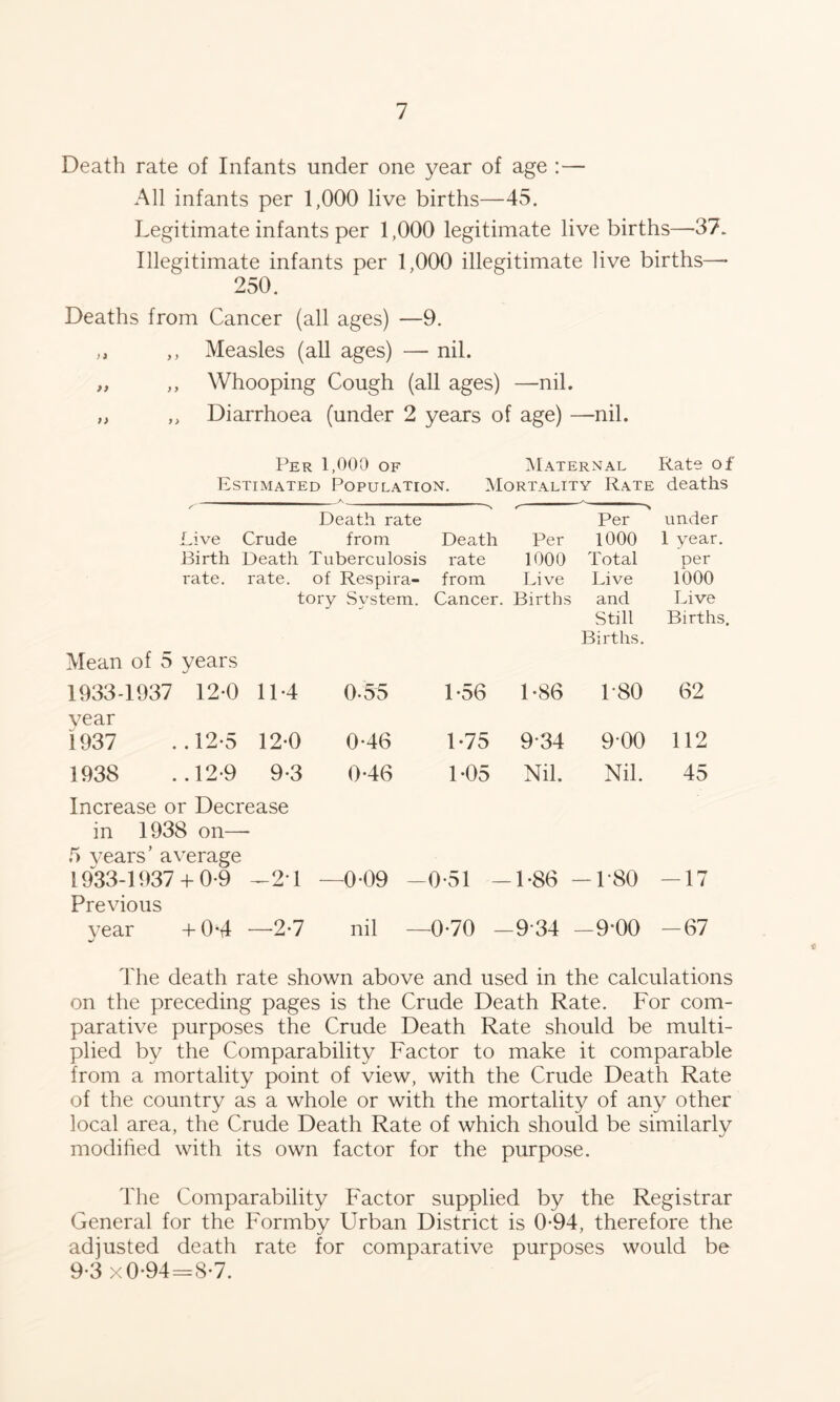 Death rate of Infants under one year of age :— All infants per 1,000 live births—45. Legitimate infants per 1,000 legitimate live births—37. Illegitimate infants per 1,000 illegitimate live births—• 250. Deaths from Cancer (all ages) —9. ,, ,, Measles (all ages) — nil. „ ,, Whooping Cough (all ages) —nil. M „ Diarrhoea (under 2 years of age) —nil. Per 1,000 of Maternal Rate of Estimated Population. Mortality Rate deaths Death rate Per under Live Crude from Death Per 1000 1 year. Birth Death Tuberculosis rate 1000 Total per rate. rate. of Respira- from Live Live 1000 tory Svstem. Cancer. Births and Live Still Births. Births Mean of 5 years 1933-1937 12-0 11-4 0-55 1*56 1-86 T80 62 year 1937 ..12-5 12-0 0-46 1*75 9-34 9-00 112 1938 ..12-9 9-3 046 1*05 Nil. Nil. 45 Increase or Decrease in 1938 on— r> years’ average 1933-1937 + 0-9 Previous ^24 - -0-09 -0-51 -1-86 -T80 -17 year +04 —2-7 nil —0-70 -9*34 -9*00 -67 The death rate shown above and used in the calculations on the preceding pages is the Crude Death Rate. For com- parative purposes the Crude Death Rate should be multi- plied by the Comparability Factor to make it comparable from a mortality point of view, with the Crude Death Rate of the country as a whole or with the mortality of any other local area, the Crude Death Rate of which should be similarly modified with its own factor for the purpose. The Comparability Factor supplied by the Registrar General for the Formby Urban District is 0-94, therefore the adjusted death rate for comparative purposes would be 9-3x0-94 = 8-7.