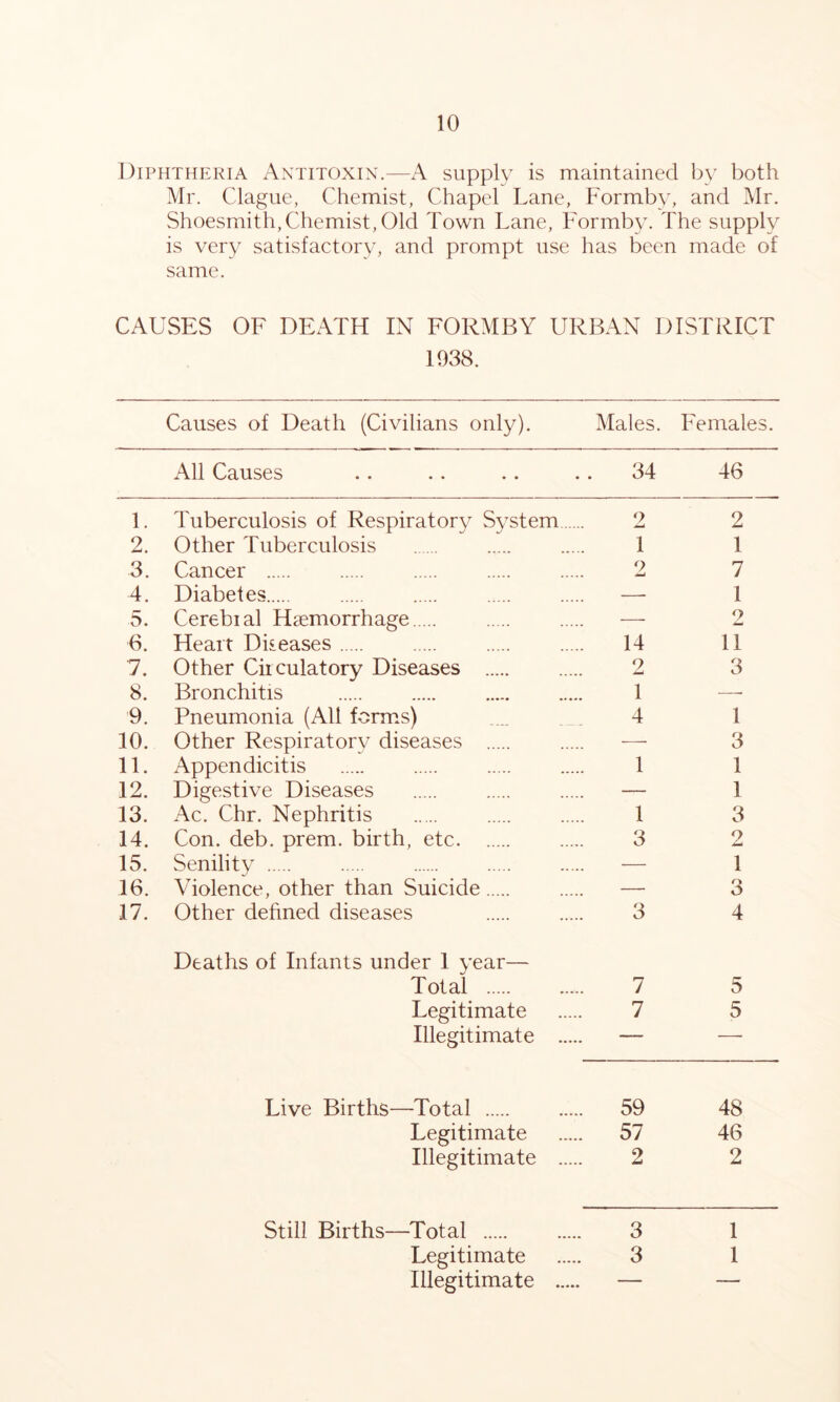 Diphtheria Antitoxin.—A supply is maintained by both Mr. Clague, Chemist, Chapel Lane, Formby, and Mr. Shoesmith, Chemist, Old Town Lane, Formby. The supply is very satisfactory, and prompt use has been made of same. CAUSES OF DEATH IN FORMBY URBAN DISTRICT Causes of Death (Civilians only). Males. Females. All Causes .. .. .. .. 34 46 1. Tuberculosis of Respiratory System 2 2 2. Other Tuberculosis 1 1 3. Cancer 2 7 4. Diabetes — 1 5. Cerebial Haemorrhage — 2 6. Heart Diseases 14 II 7. Other Ciiculatory Diseases 2 3 8. Bronchitis 1 — 9. Pneumonia (All forms) ... 4 1 10. Other Respiratory diseases — 3 11. Appendicitis 1 1 12. Digestive Diseases — 1 13. Ac. Chr. Nephritis 1 3 14. Con. deb. prem. birth, etc 3 2 15. Senility — 1 16. Violence, other than Suicide — 3 17. Other defined diseases 3 4 Deaths of Infants under 1 year— Total 7 5 Legitimate 7 5 Illegitimate — — Live Births—Total 59 48 Legitimate 57 46 Illegitimate 2 2 Still Births—Total 3 1 Legitimate 3 1 Illegitimate — —