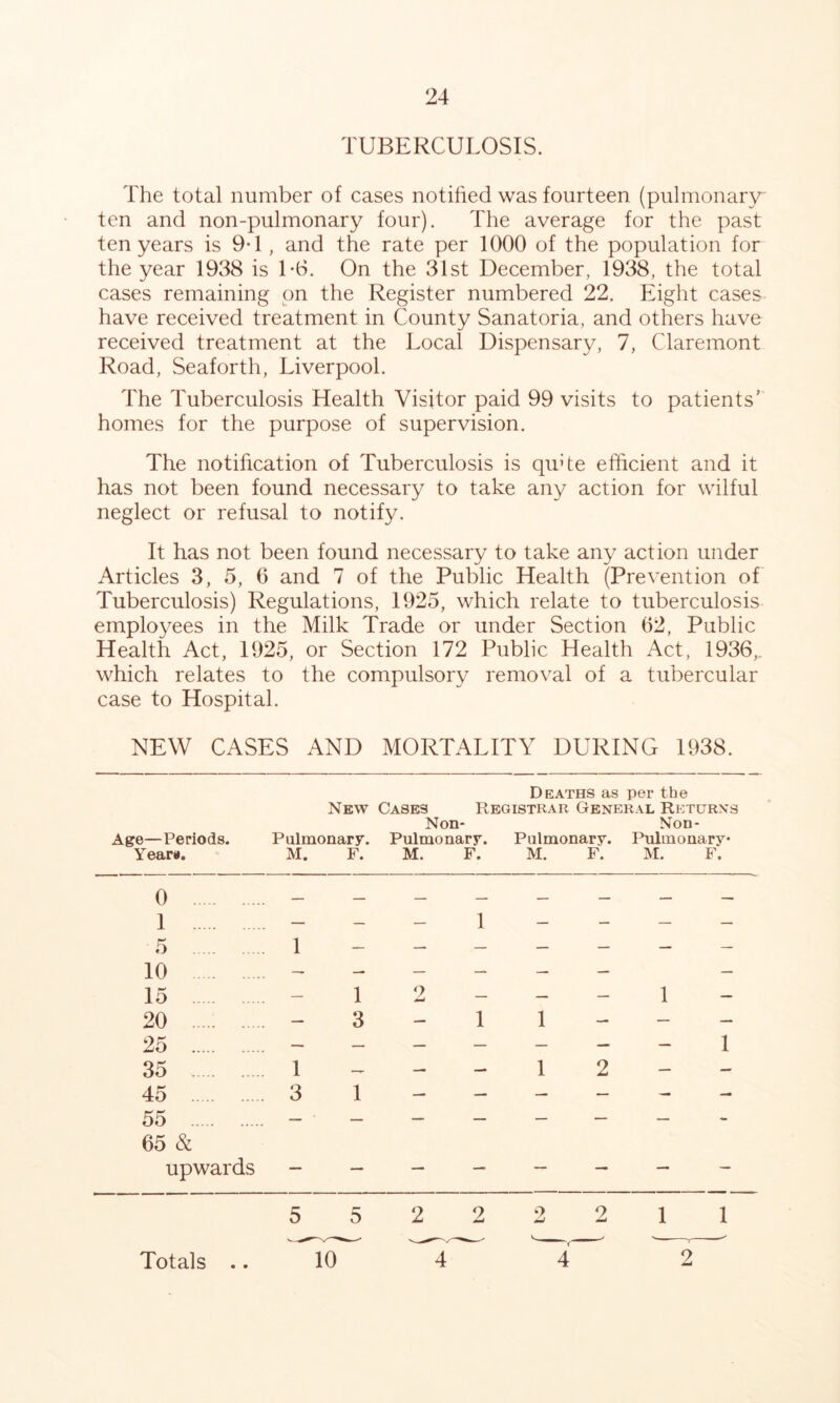 TUBERCULOSIS. The total number of cases notified was fourteen (pulmonary' ten and non-pulmonary four). The average for the past ten years is 9T , and the rate per 1000 of the population for the year 1938 is 1*6. On the 31st December, 1938, the total cases remaining on the Register numbered 22. Eight cases have received treatment in County Sanatoria, and others have received treatment at the Local Dispensary, 7, Claremont Road, Seaforth, Liverpool. The Tuberculosis Health Visitor paid 99 visits to patients' homes for the purpose of supervision. The notification of Tuberculosis is quTe efiicient and it has not been found necessary to take any action for wilful neglect or refusal to notify. It has not been found necessary to take any action under Articles 3, 5, 6 and 7 of the Public Health (Prevention of Tuberculosis) Regulations, 1925, which relate to tuberculosis employees in the Milk Trade or under Section (52, Public Health Act, 1925, or Section 172 Public Health Act, 1936,. which relates to the compulsory removal of a tubercular case to Hospital. NEW CASES AND MORTALITY DURING 1938. Deaths as per the New Cases Registrar General Returns Non- Non- Age—Periods. Pulmonary. Pulmonary. Pulmonary. Pulmonary Years. M. F. M. F. M. F. M. F. 0 — — — — — — — 1 — — — 1 — — — — 5 1 — — — — — — — 10 — — — — — — — 15 — 1 2 — — — 1 — 20 — 3 — 1 1 — — — 25 — — — — — — — 1 35 1 — — — 1 2 — — 45 3 1 — — — — — — 55 — ' — — — — — — - 65 & upwards — — — — — — — 5 5 2 2 2 2 1 1 Totals . . 10 4 4 2